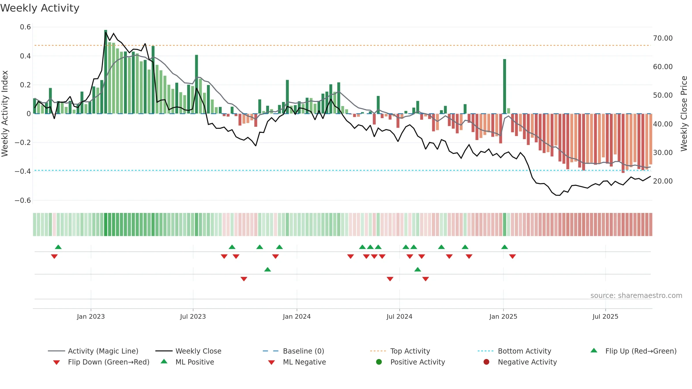 SSTK weekly Activity chart, closing 2025-09-19.