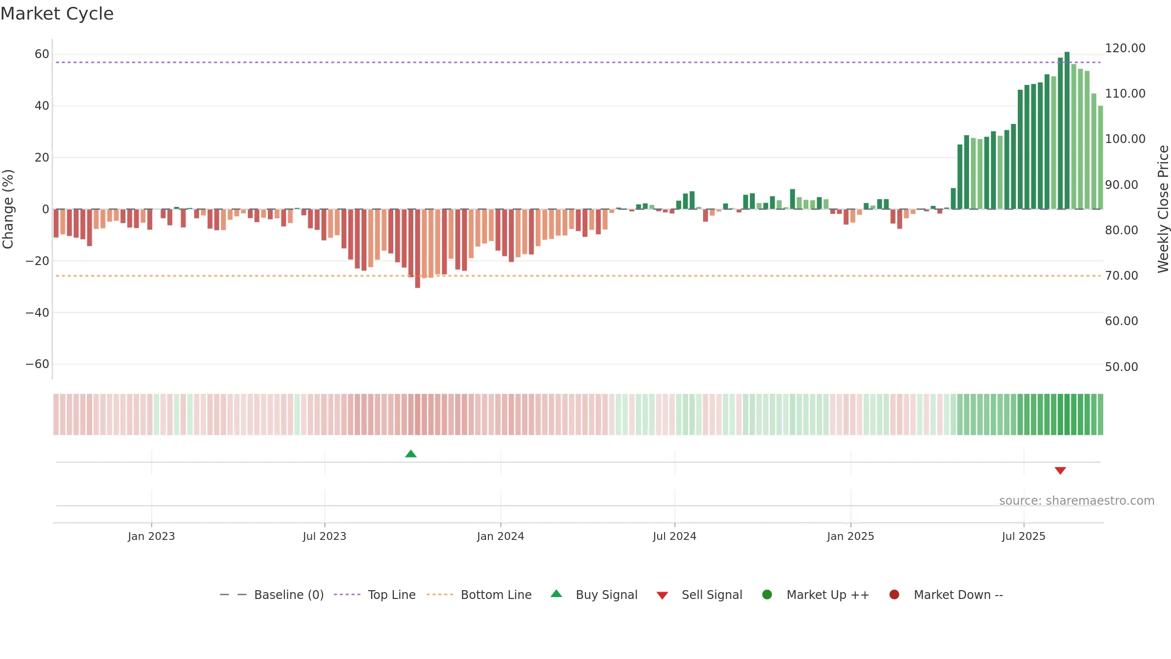 SXT weekly Market Cycle chart, closing 2025-09-19.