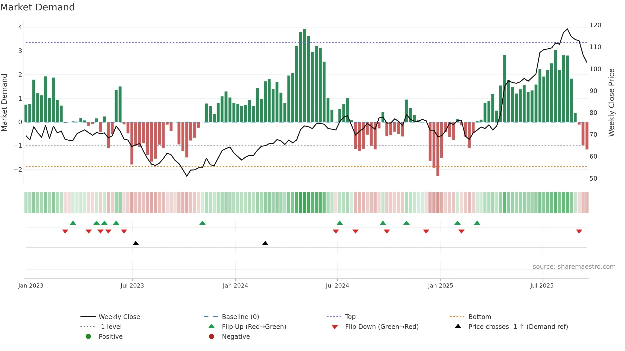 SXT weekly Market Demand chart, closing 2025-09-19.