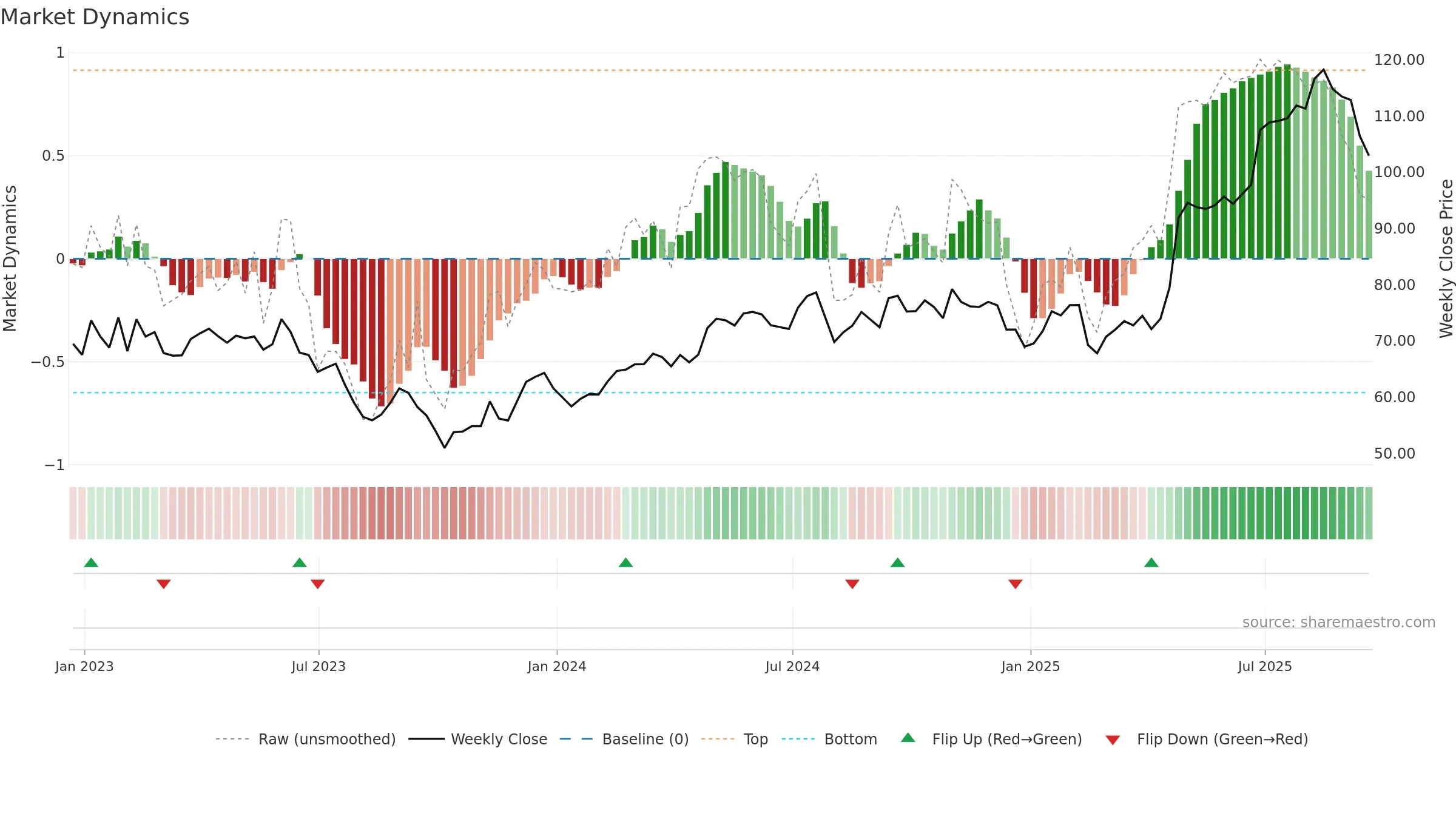 SXT weekly Market Dynamics chart, closing 2025-09-19.