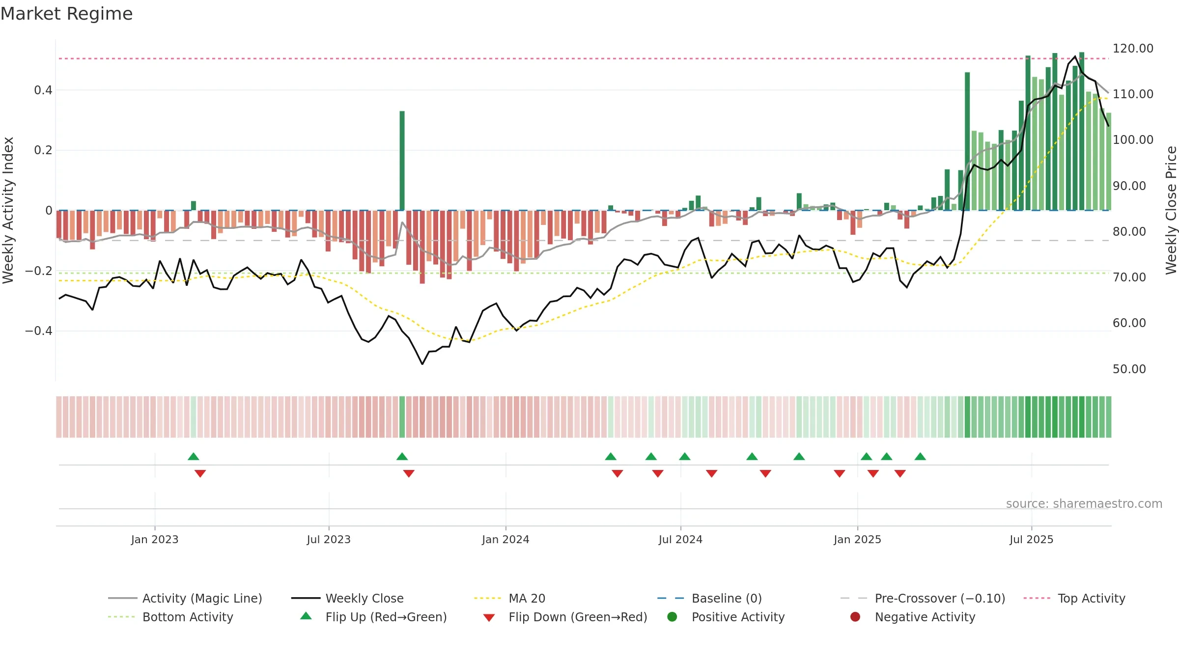 SXT weekly Market Snapshot chart, closing 2025-09-19.