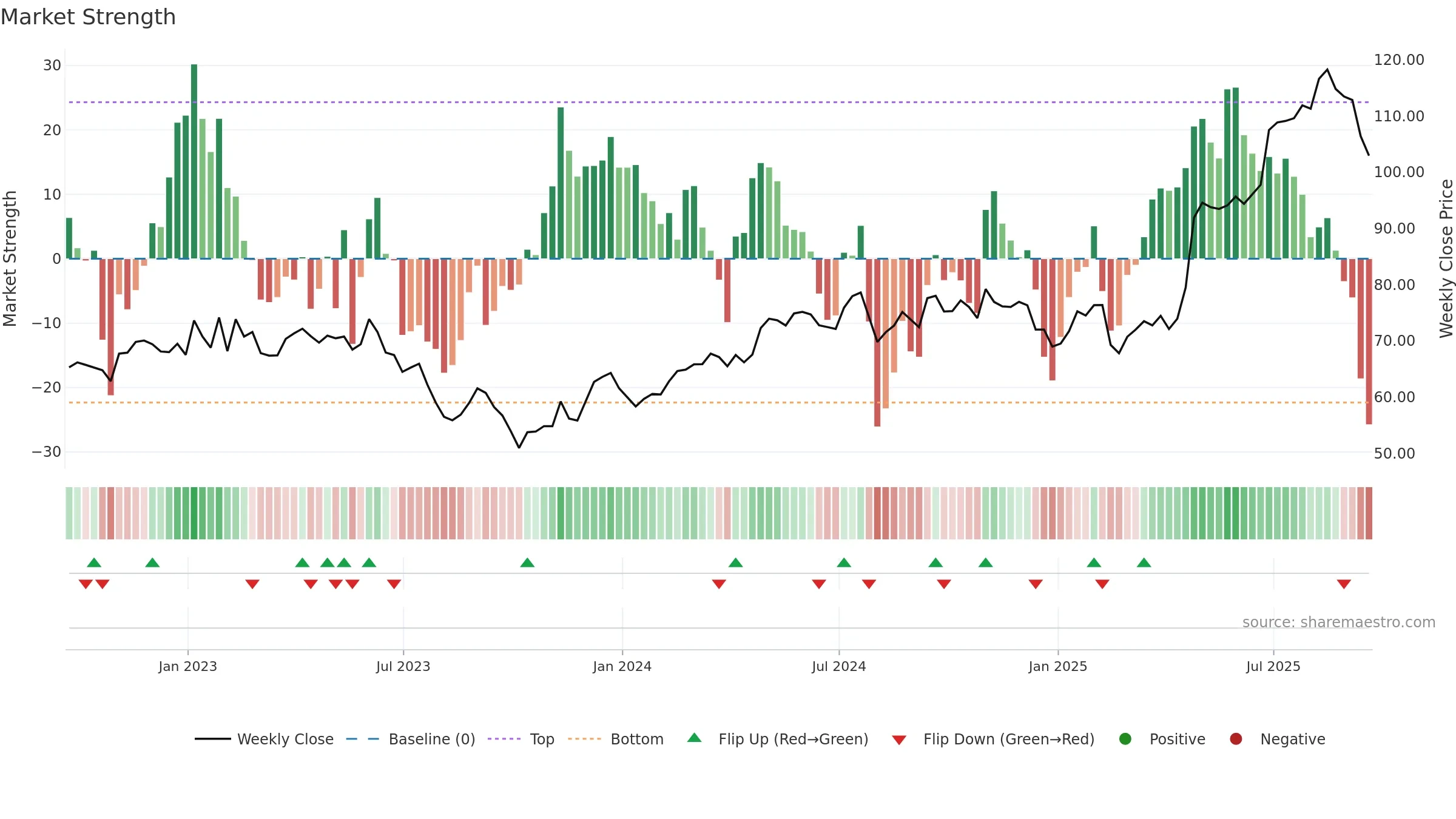 SXT weekly Market Strength chart, closing 2025-09-19.