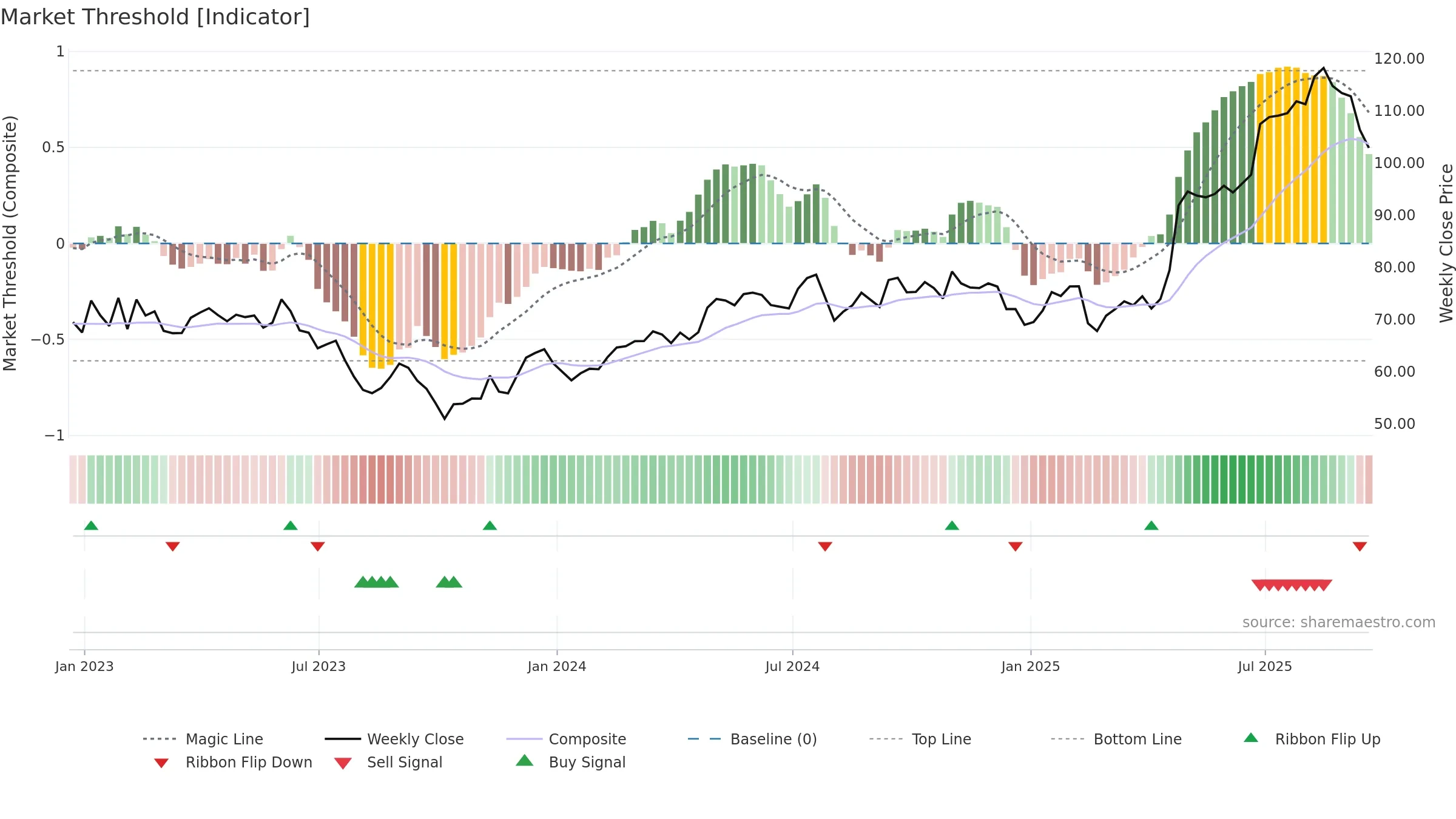 SXT weekly Market Threshold chart, closing 2025-09-19.