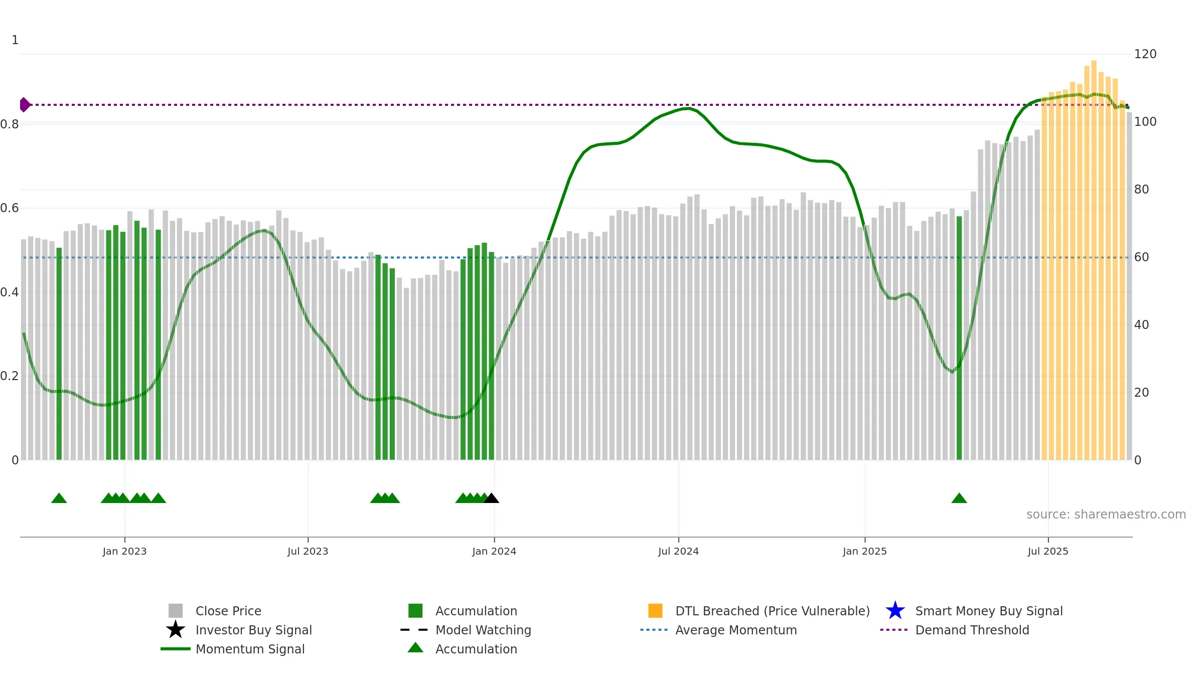 SXT weekly Smart Money chart, closing 2025-09-19.