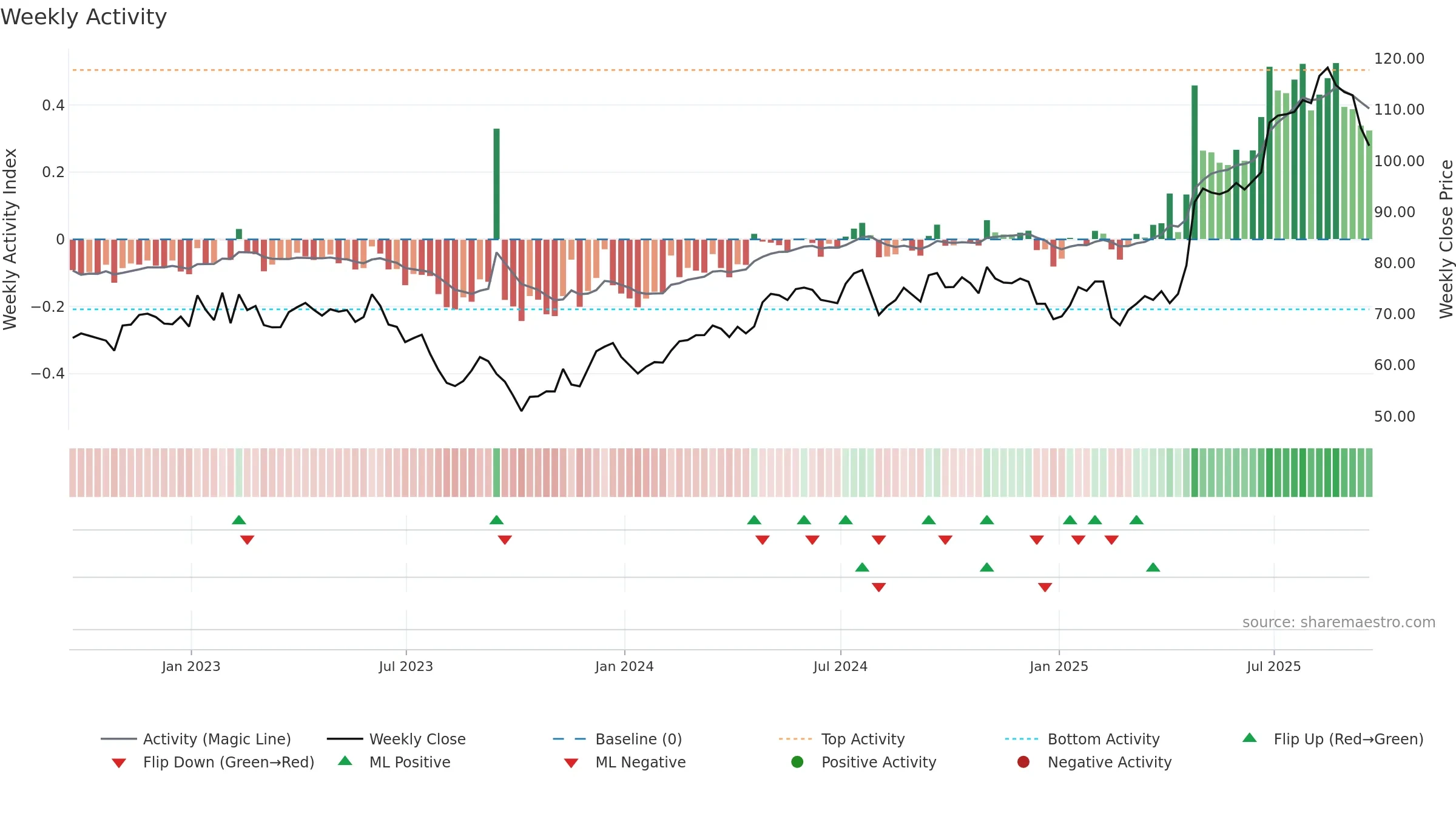 SXT weekly Activity chart, closing 2025-09-19.