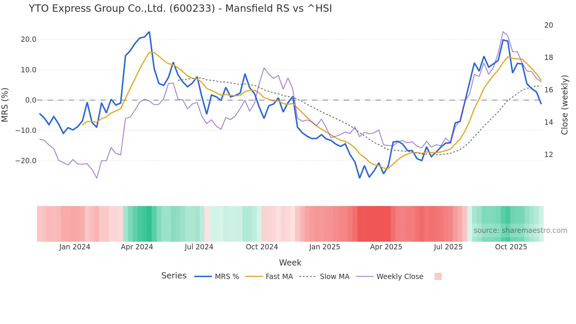 600233 Mansfield Relative Strength chart