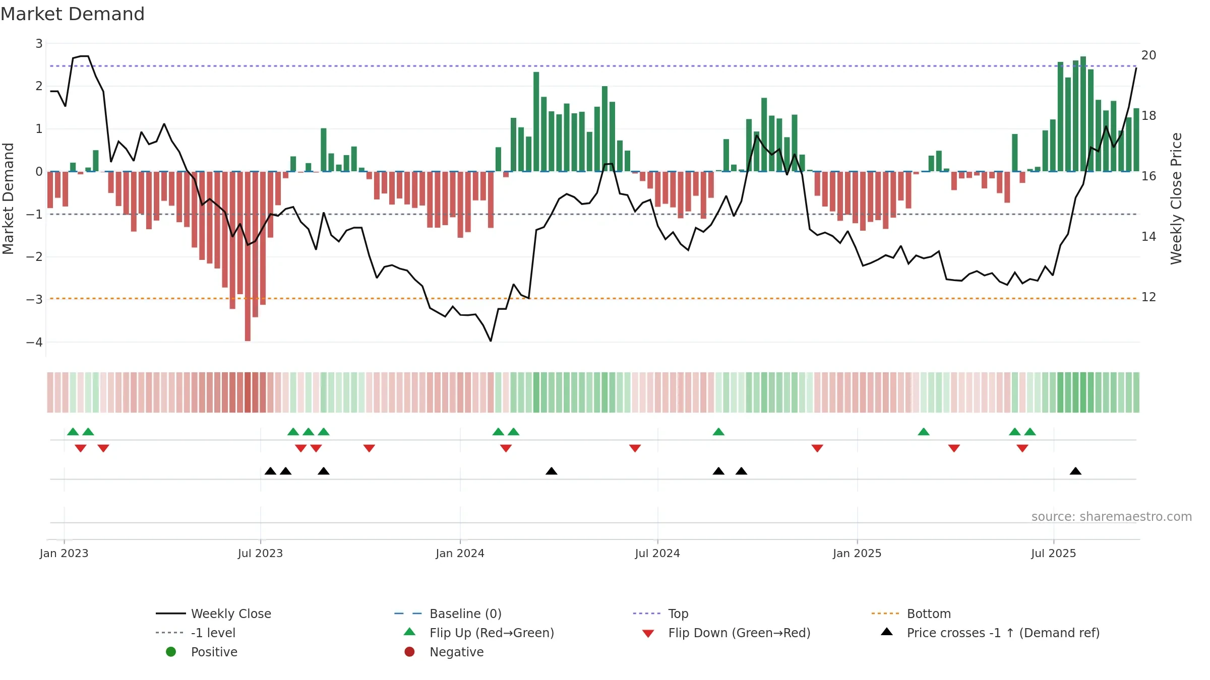 600233 weekly Market Demand chart, closing 2025-09-15.