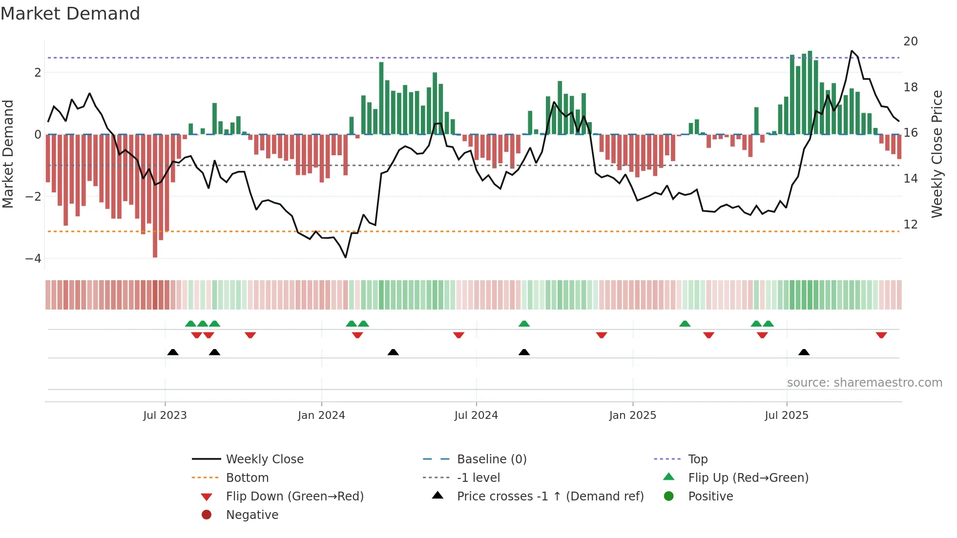 600233 weekly Market Demand chart