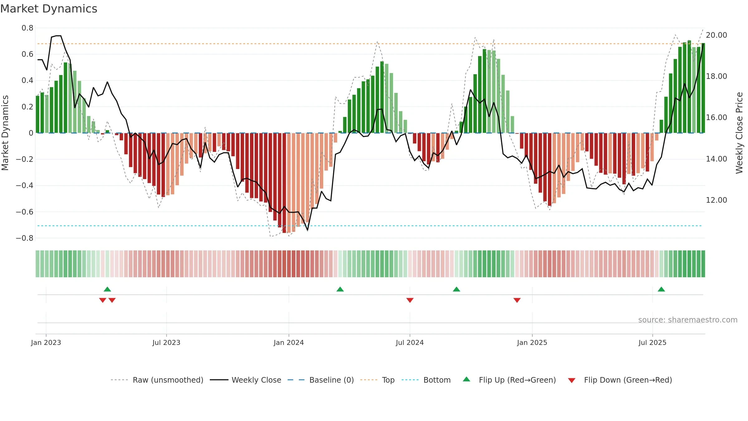 600233 weekly Market Dynamics chart, closing 2025-09-15.