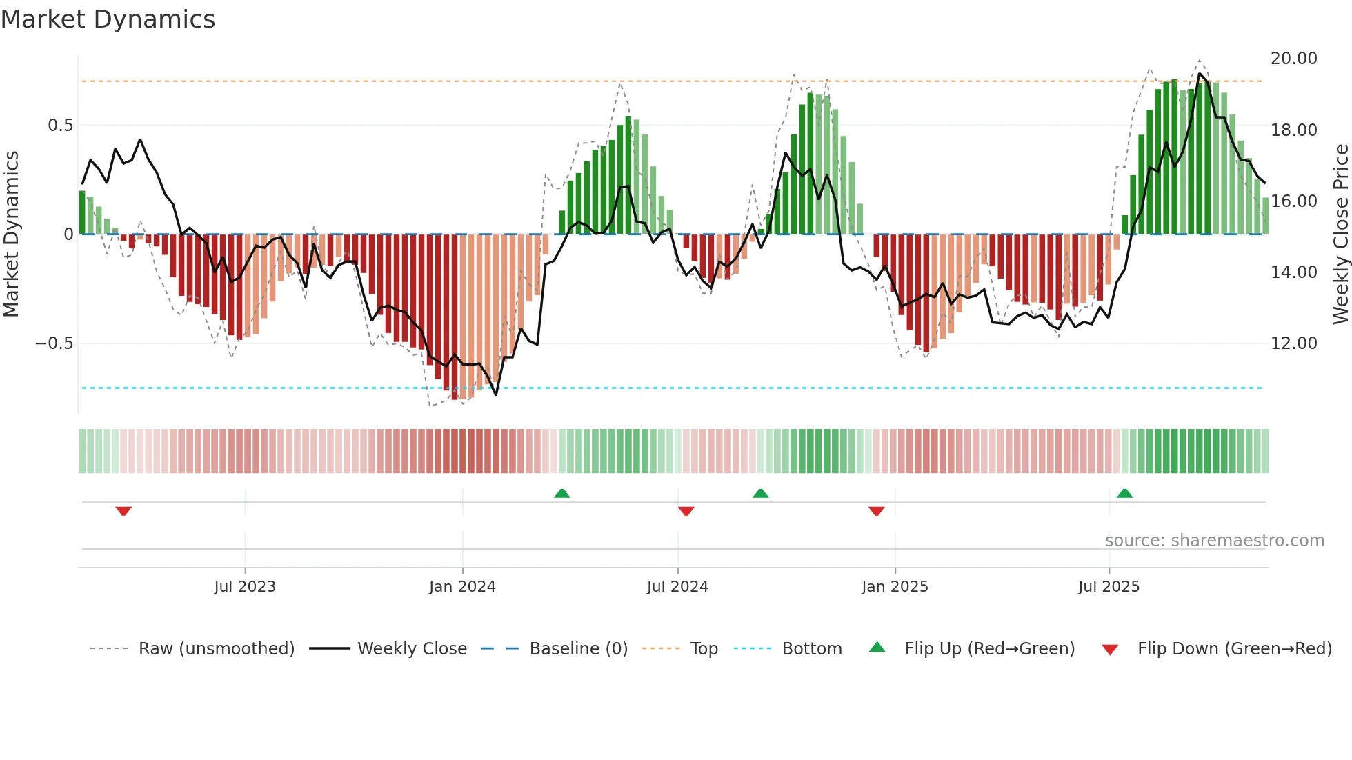 600233 weekly Market Dynamics chart