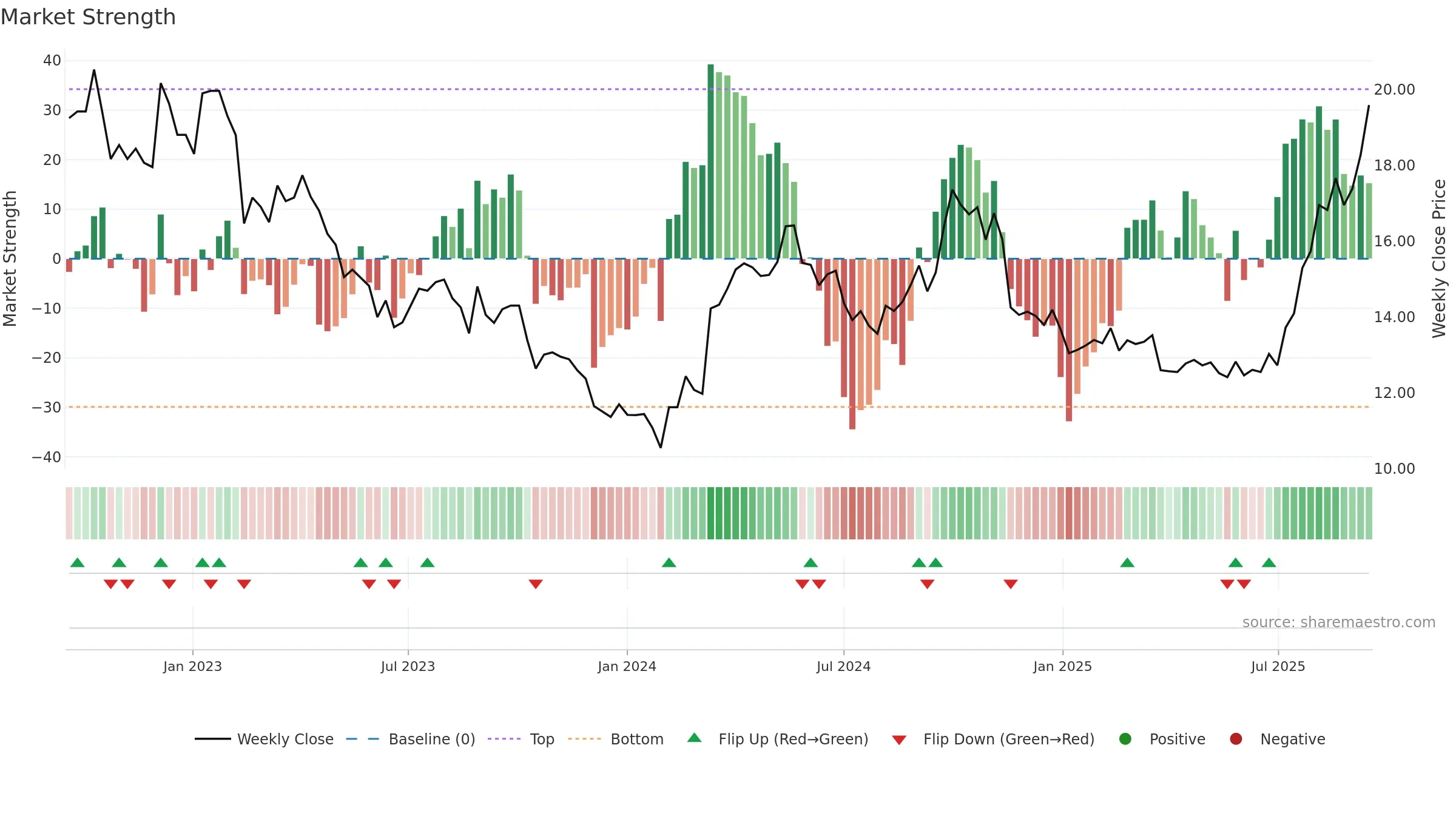 600233 weekly Market Strength chart, closing 2025-09-15.