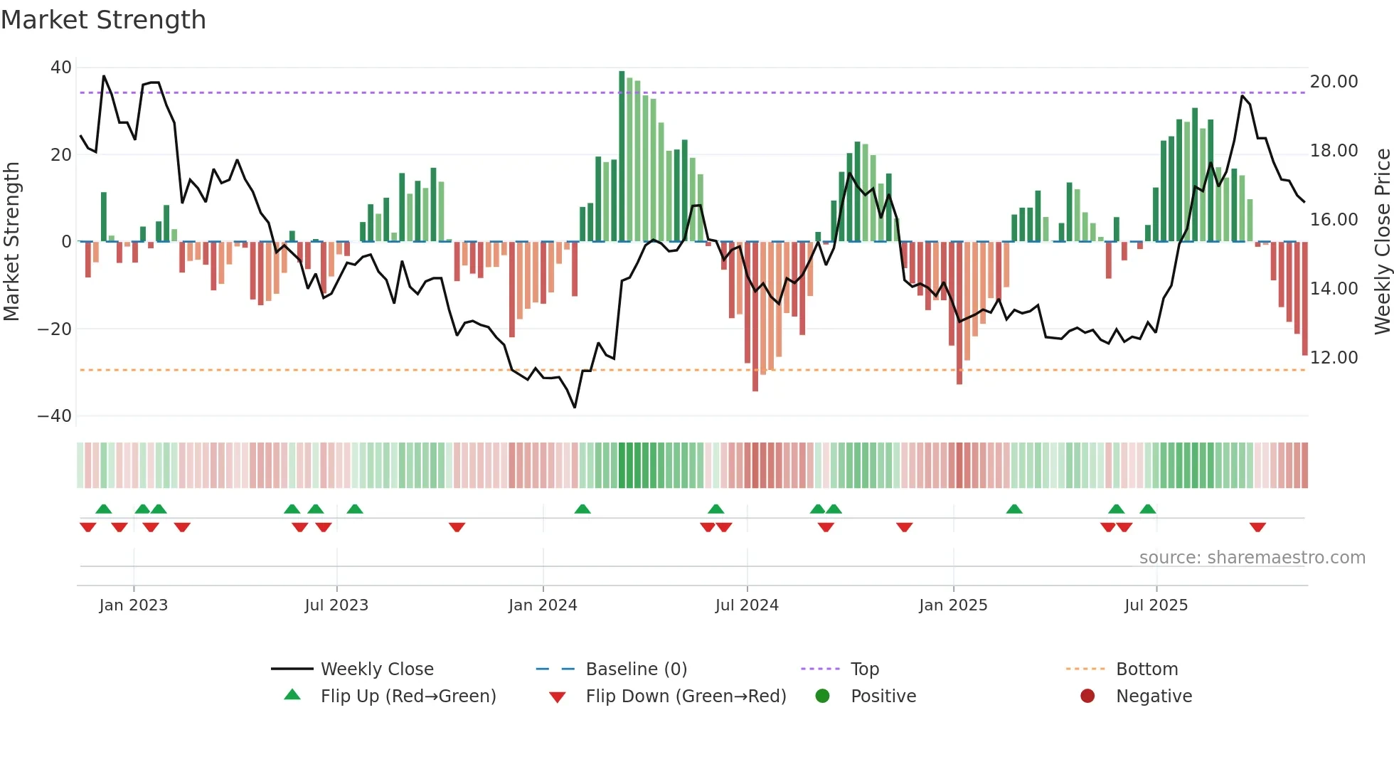 600233 weekly Market Strength chart