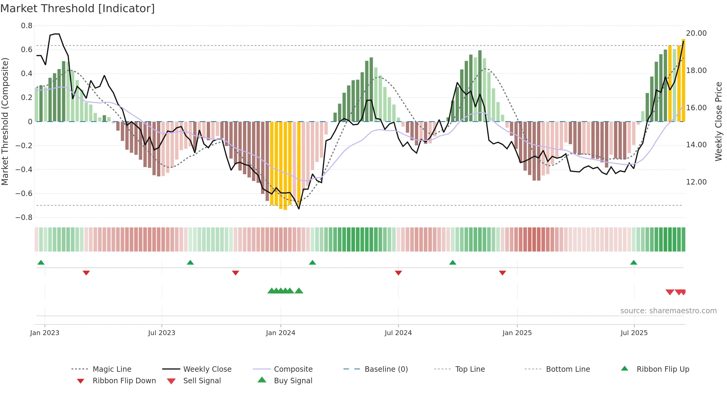 600233 weekly Market Threshold chart, closing 2025-09-15.