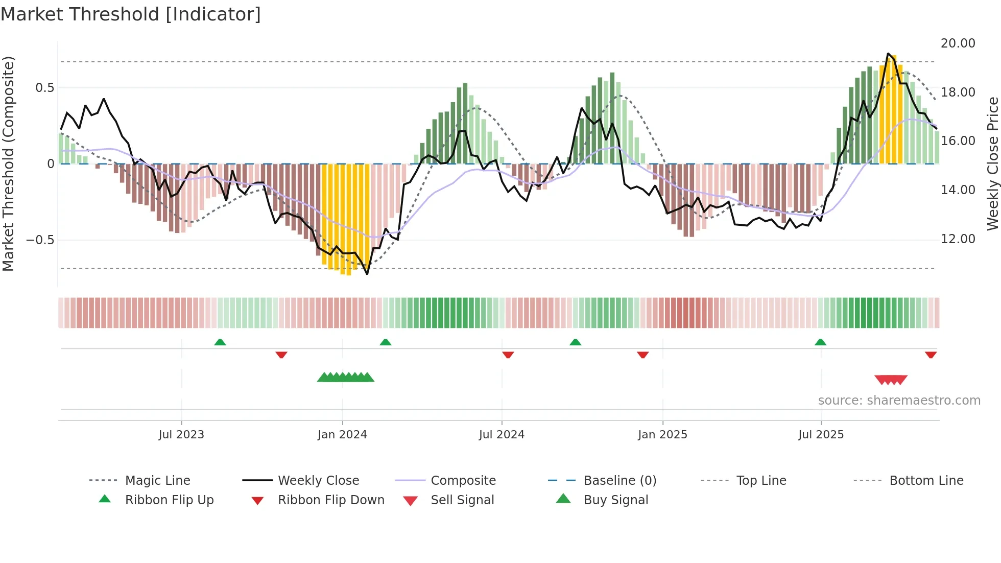 600233 weekly Market Threshold chart