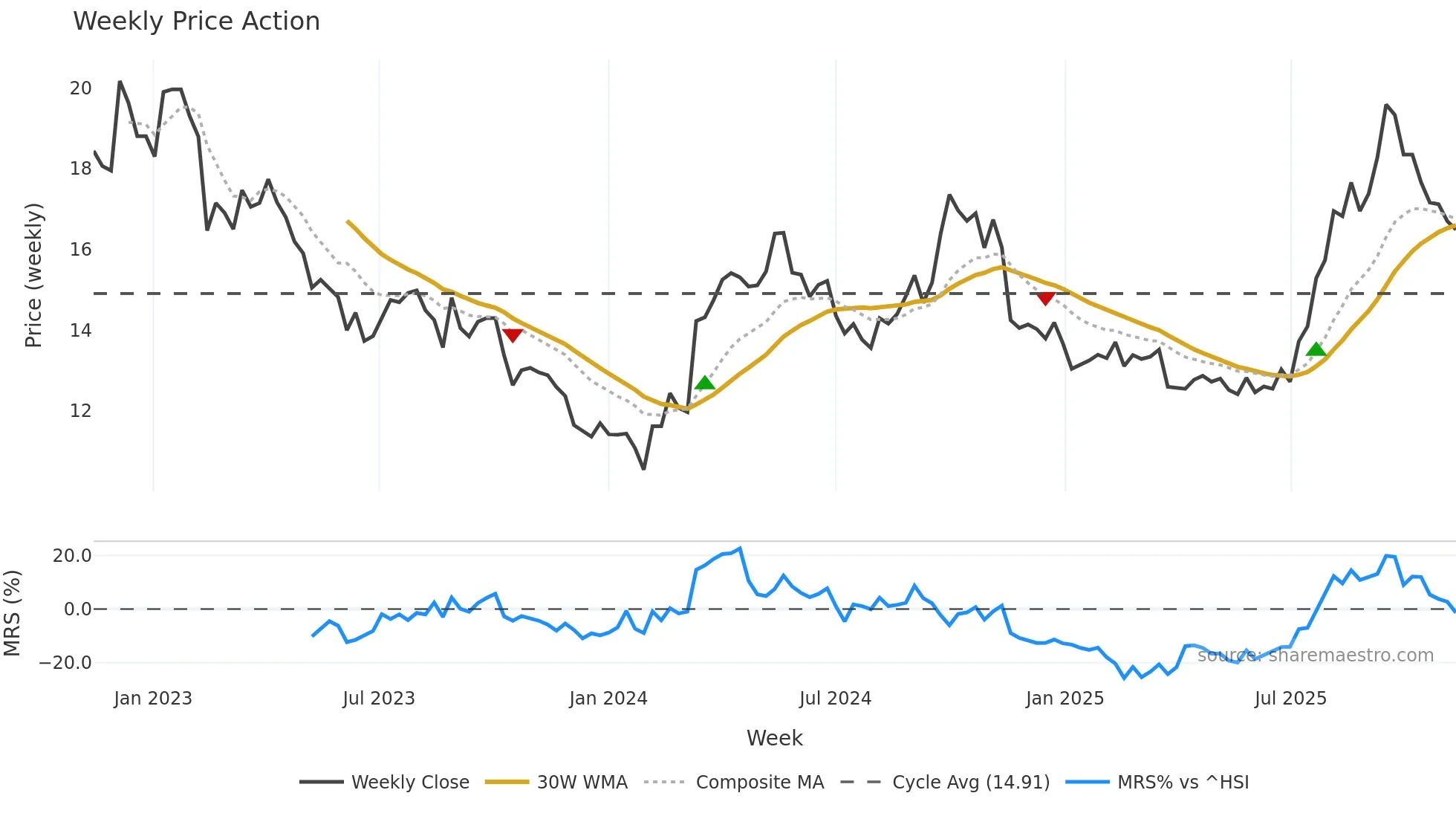 600233 weekly Price Action chart, closing 2025-11-10