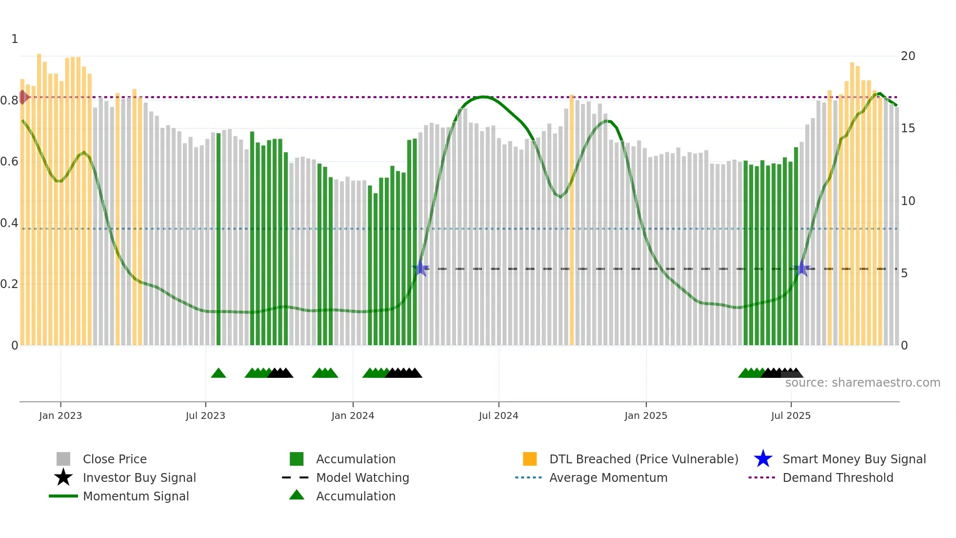 600233 weekly Smart Money chart