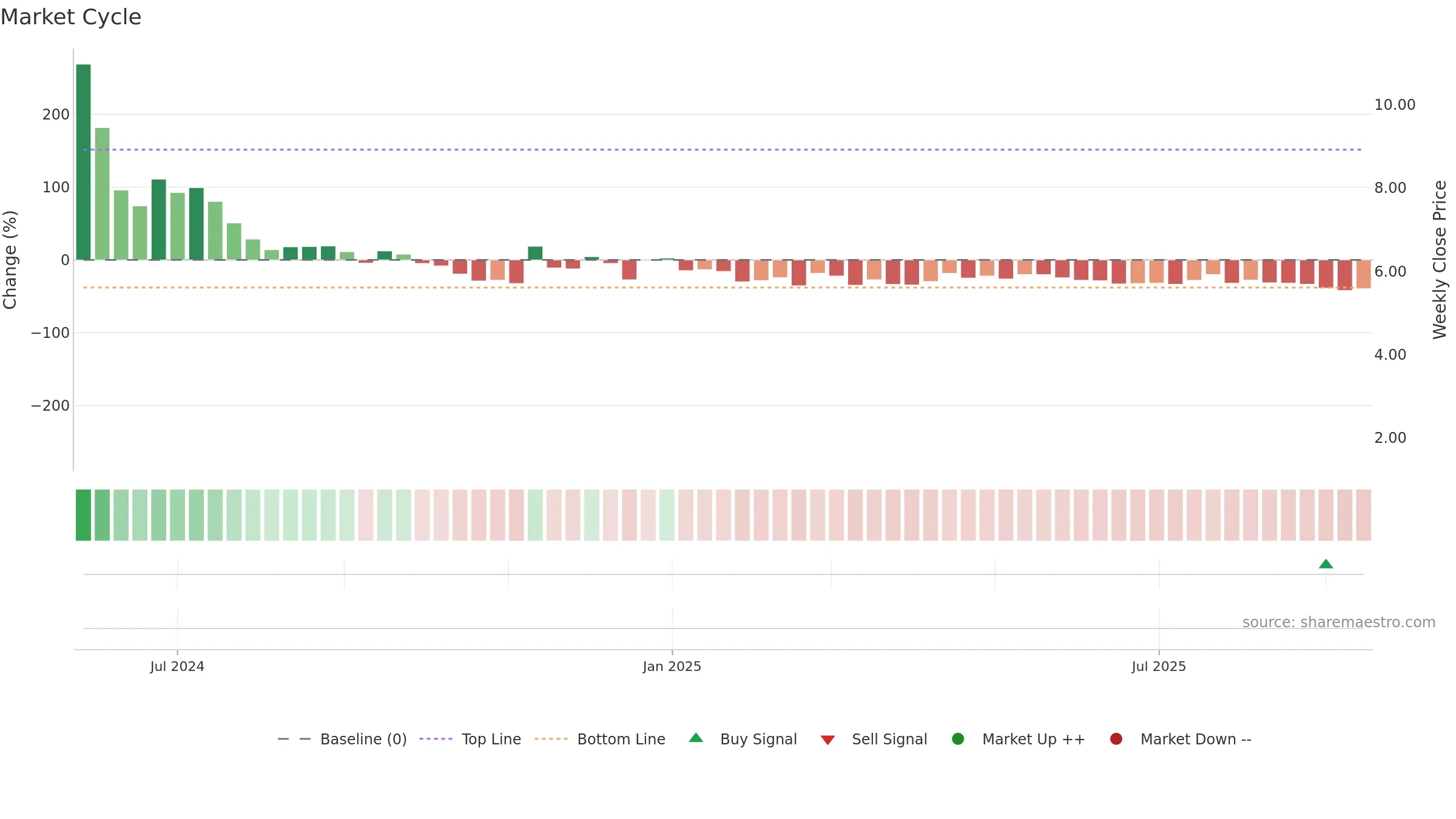 BCG weekly Market Cycle chart, closing 2025-09-15.