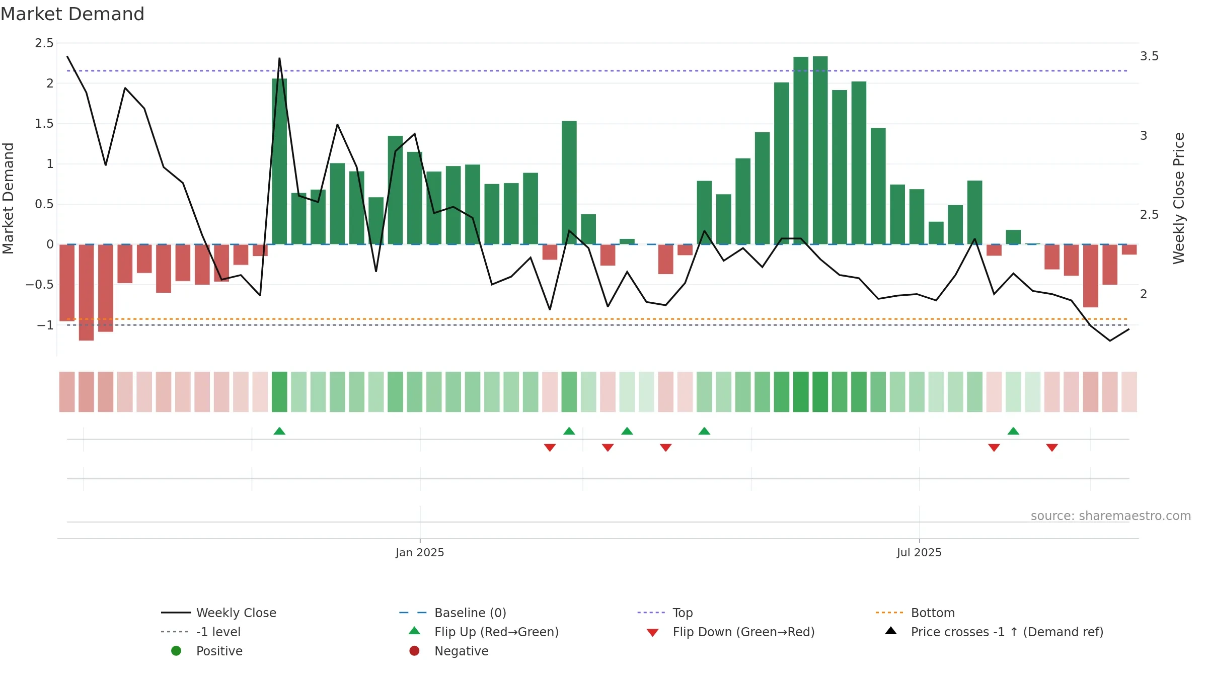 BCG weekly Market Demand chart, closing 2025-09-15.