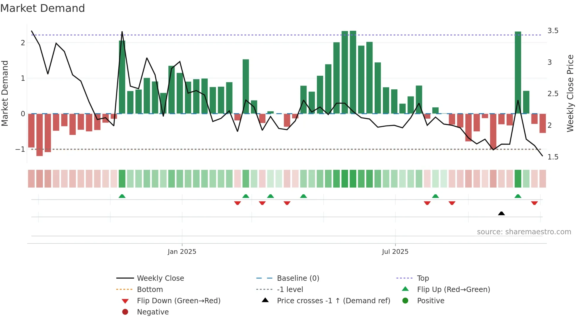 BCG weekly Market Demand chart