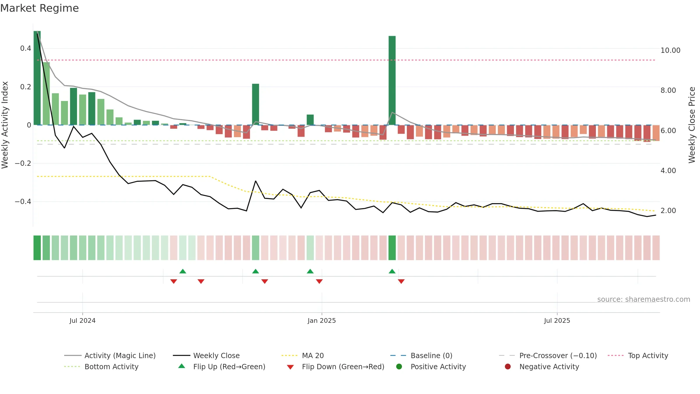 BCG weekly Market Snapshot chart, closing 2025-09-15.