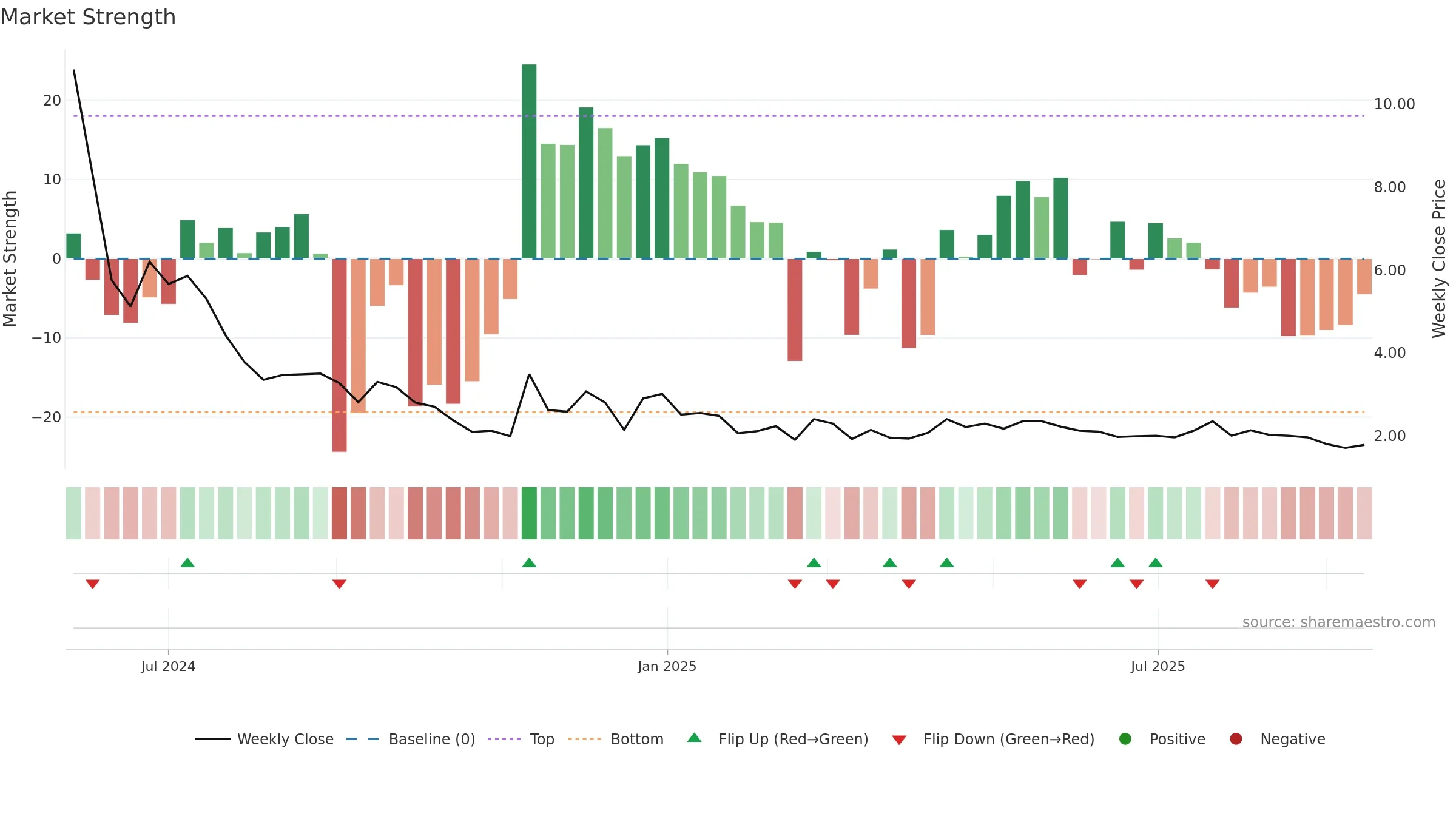 BCG weekly Market Strength chart, closing 2025-09-15.