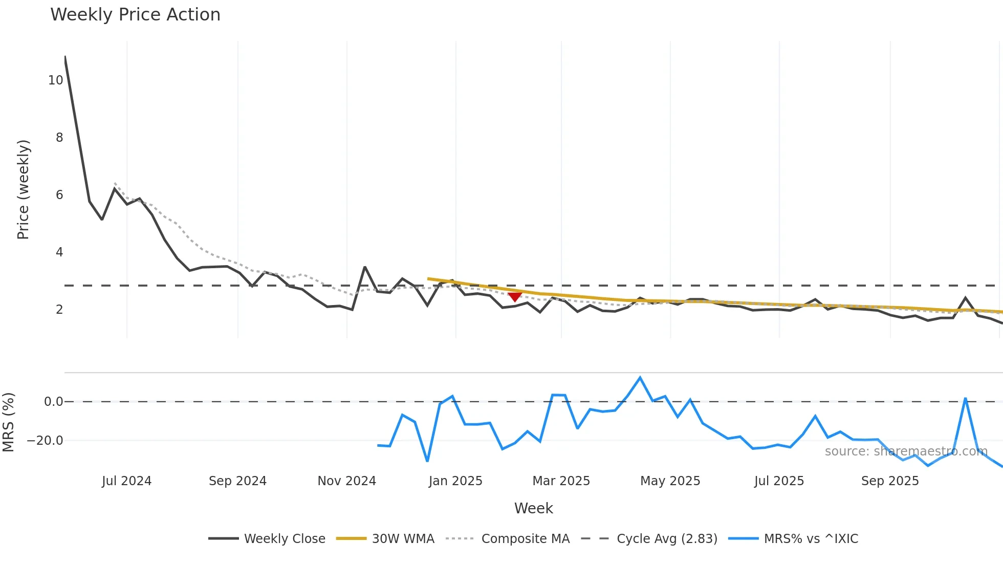 BCG weekly Price Action chart, closing 2025-11-03