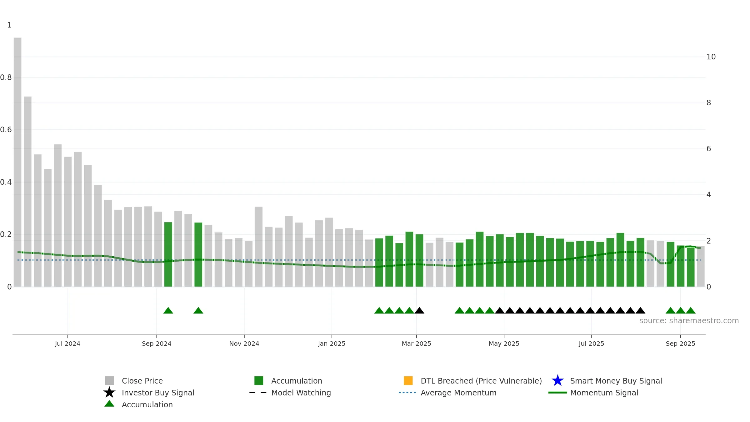 BCG weekly Smart Money chart, closing 2025-09-15.