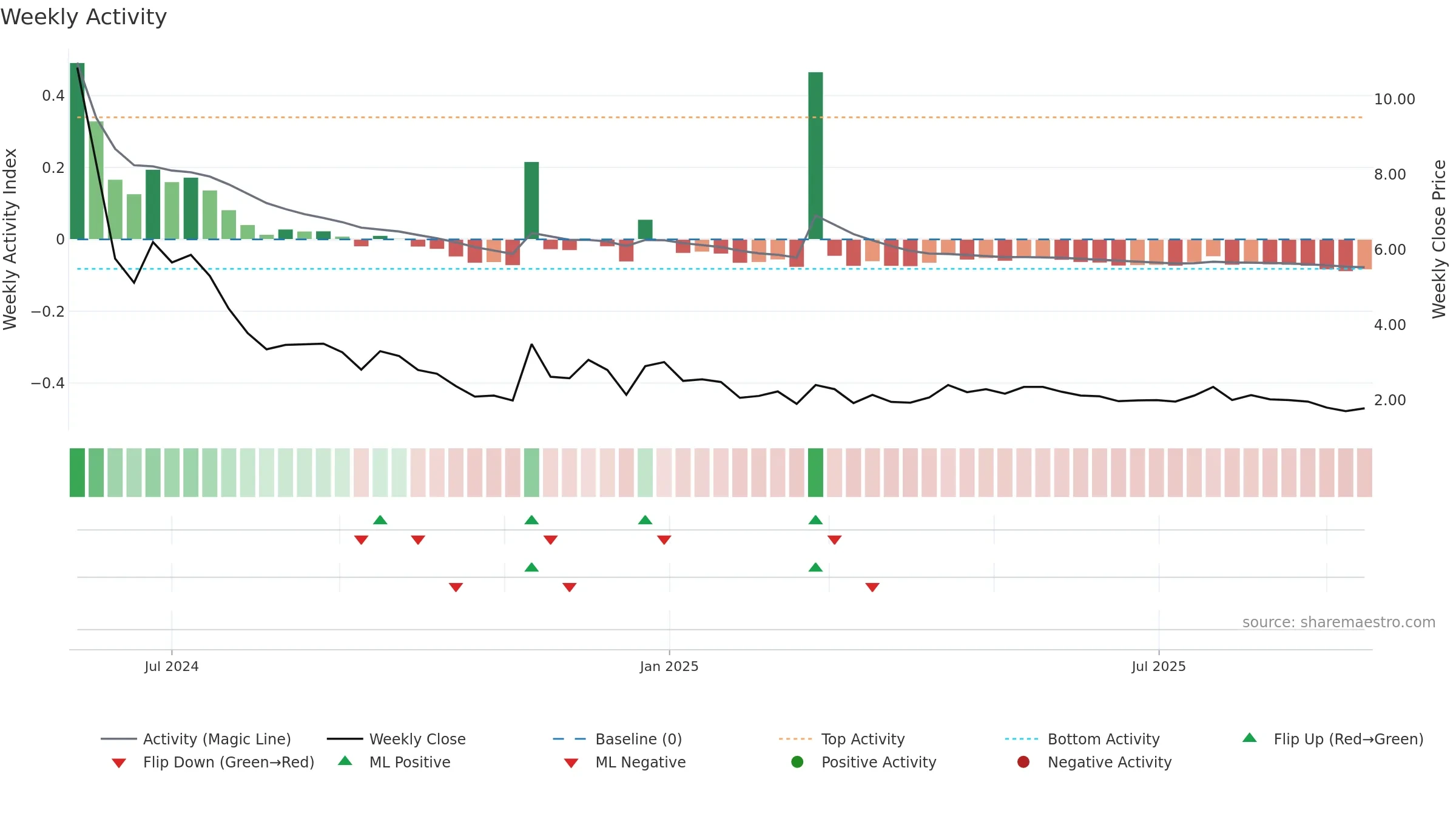 BCG weekly Activity chart, closing 2025-09-15.