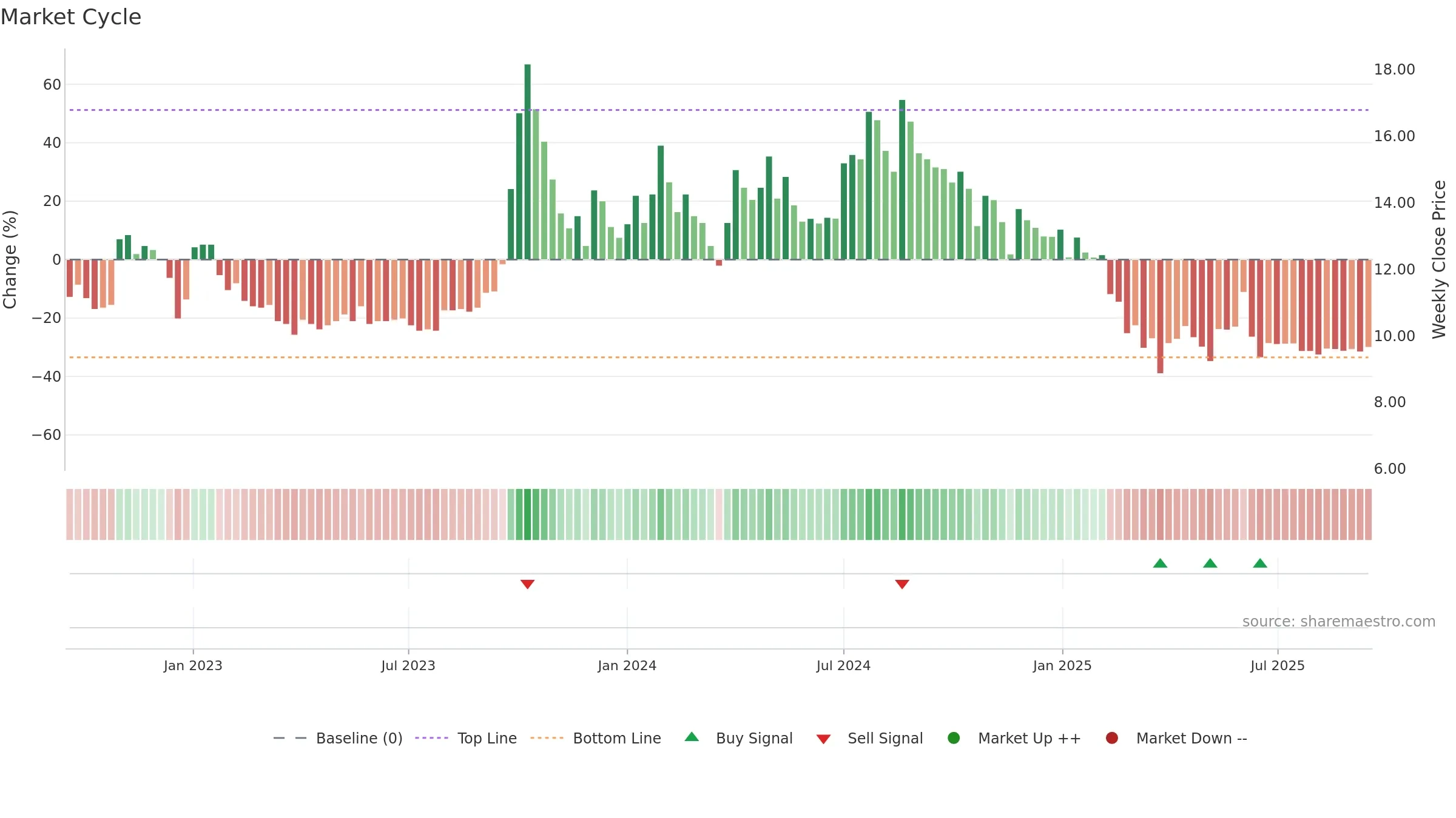 RUCHINFRA weekly Market Cycle chart, closing 2025-09-15.