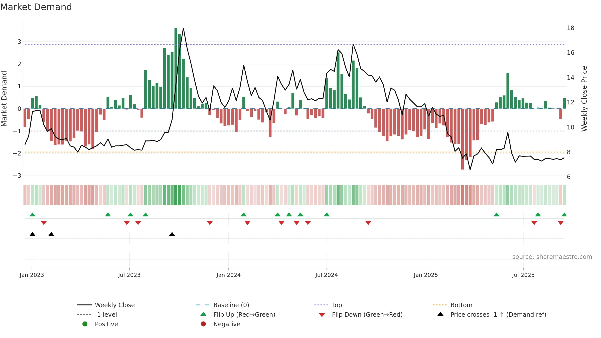 RUCHINFRA weekly Market Demand chart, closing 2025-09-15.