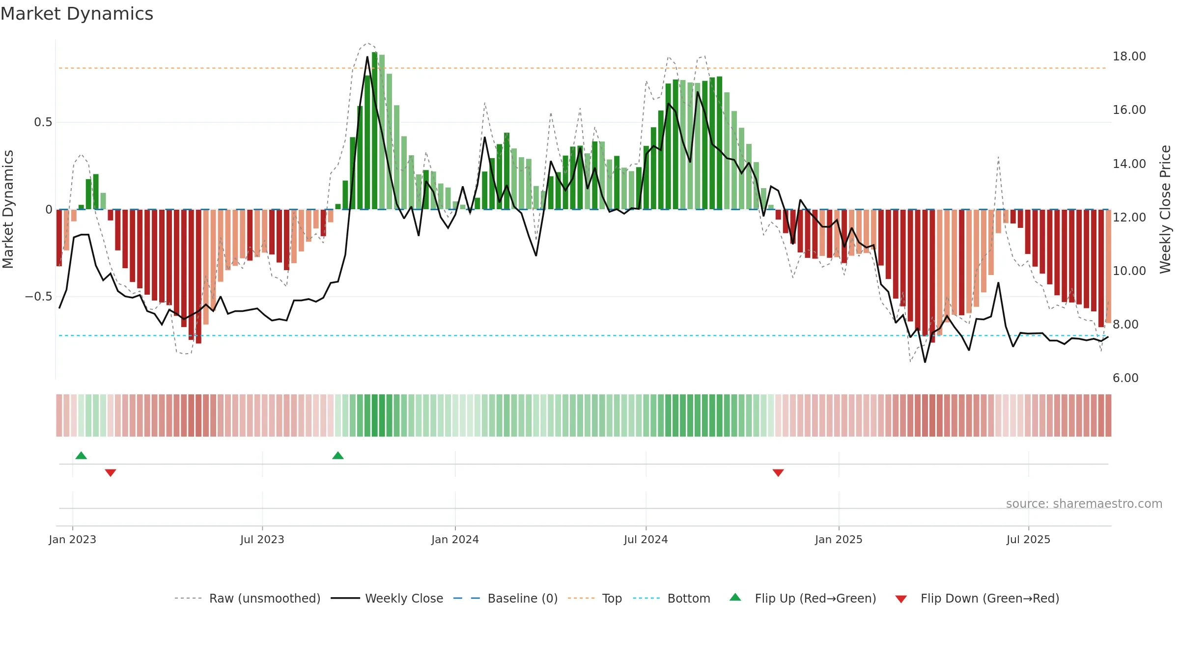 RUCHINFRA weekly Market Dynamics chart, closing 2025-09-15.