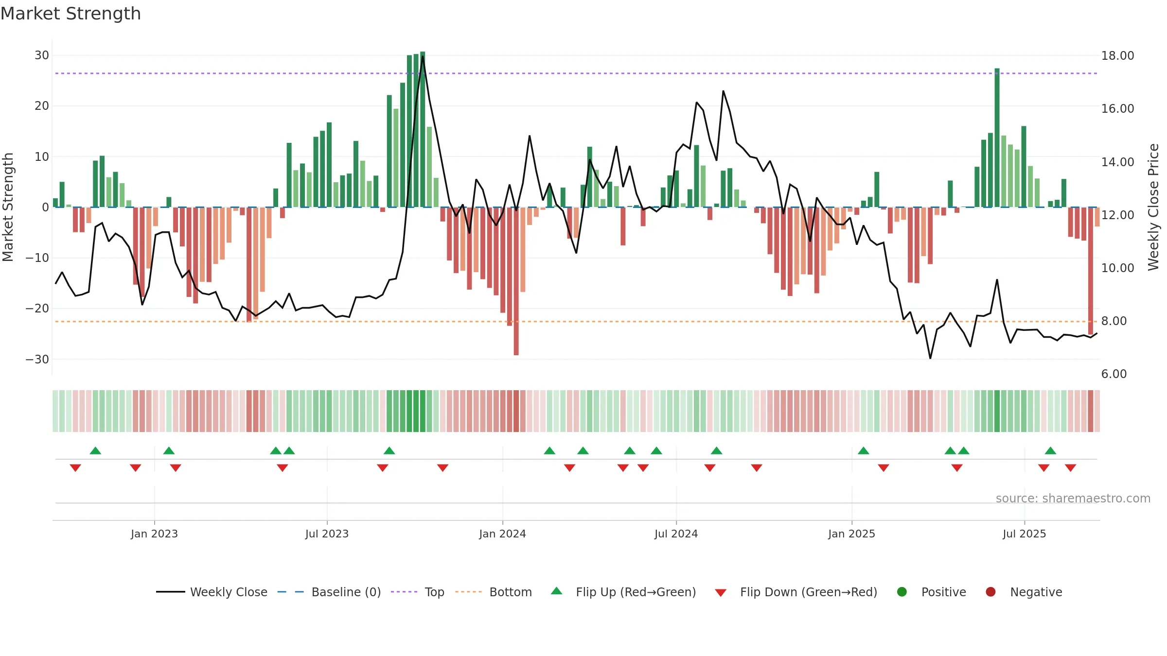 RUCHINFRA weekly Market Strength chart, closing 2025-09-15.