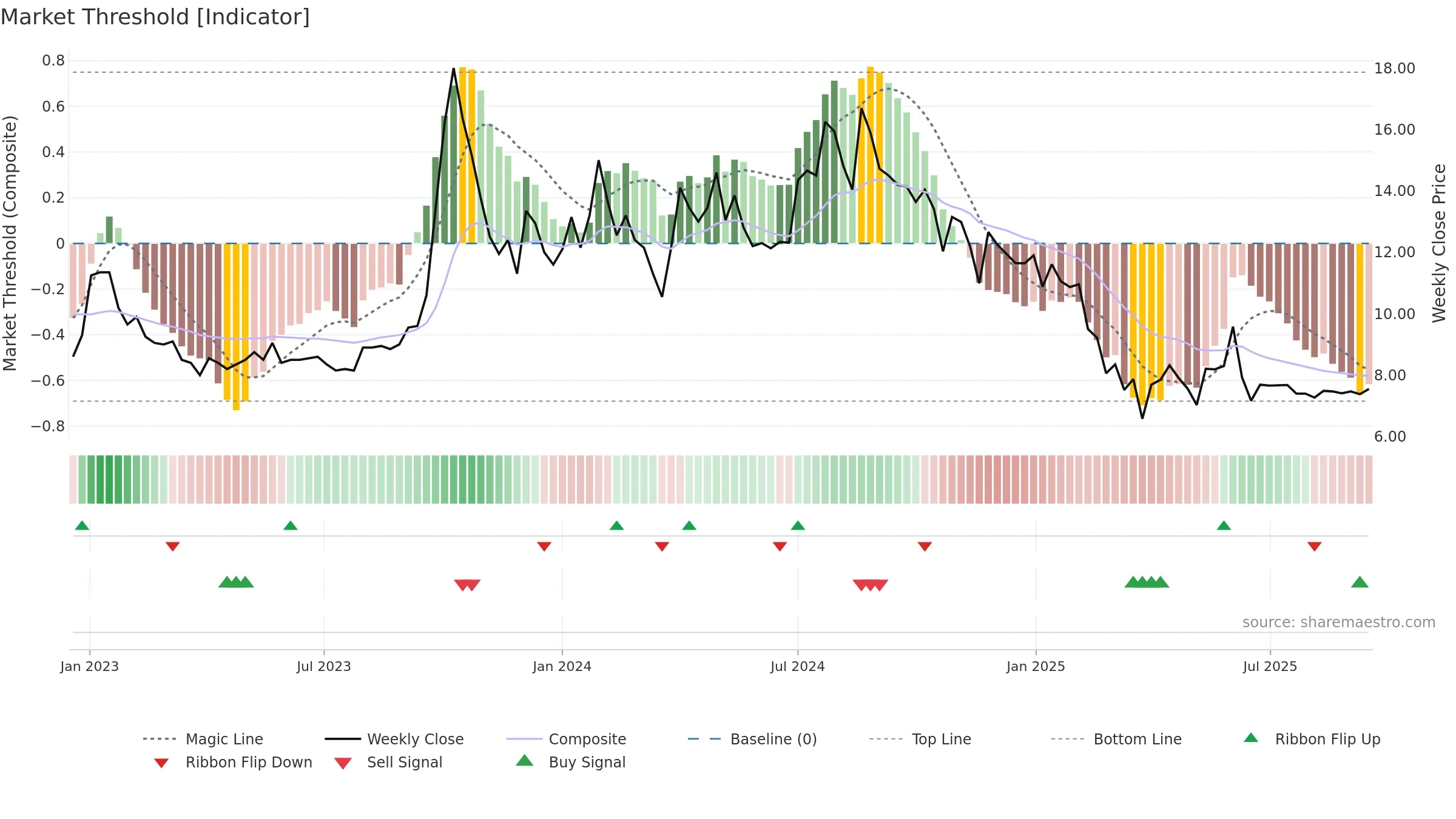 RUCHINFRA weekly Market Threshold chart, closing 2025-09-15.