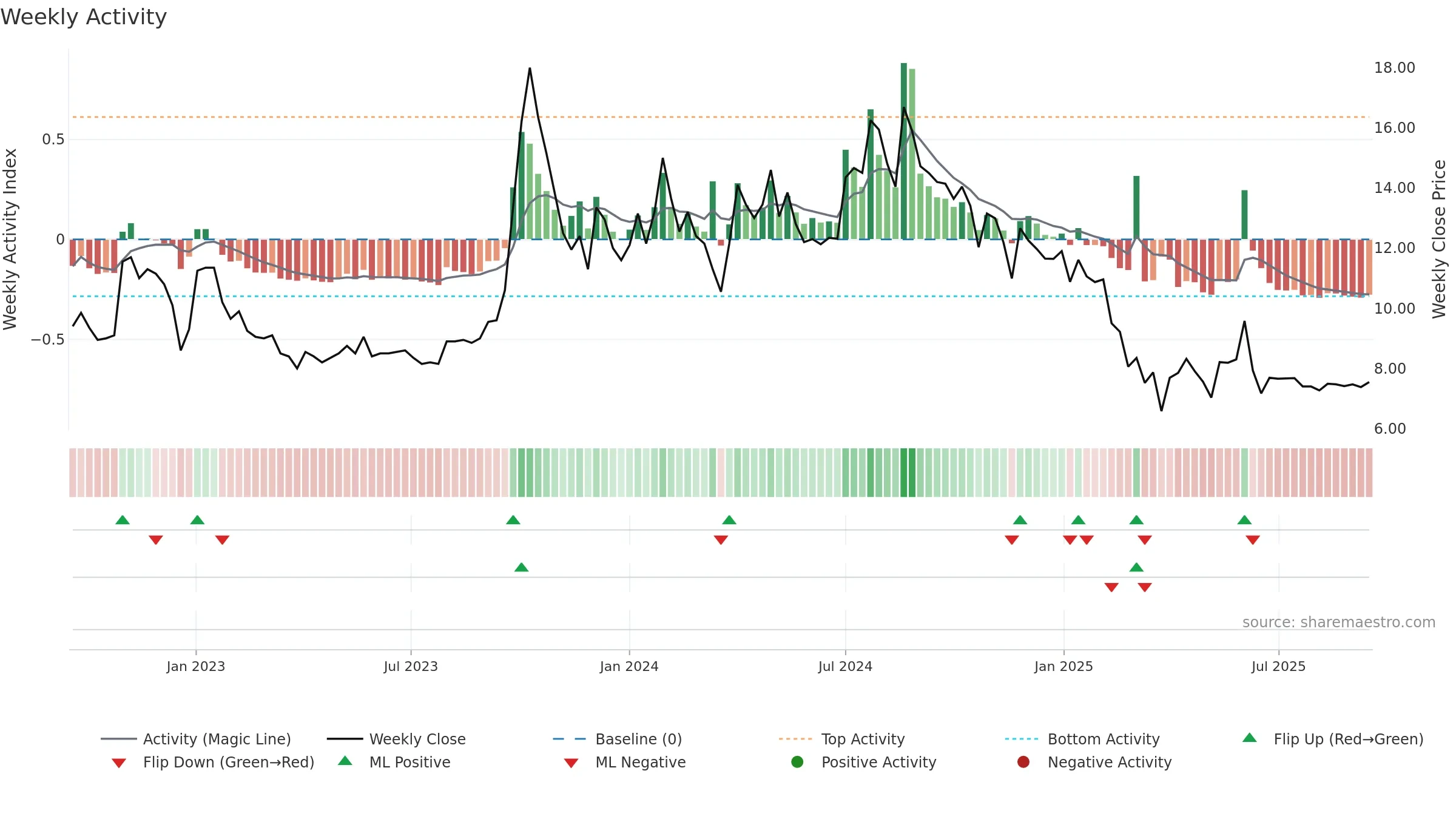 RUCHINFRA weekly Activity chart, closing 2025-09-15.