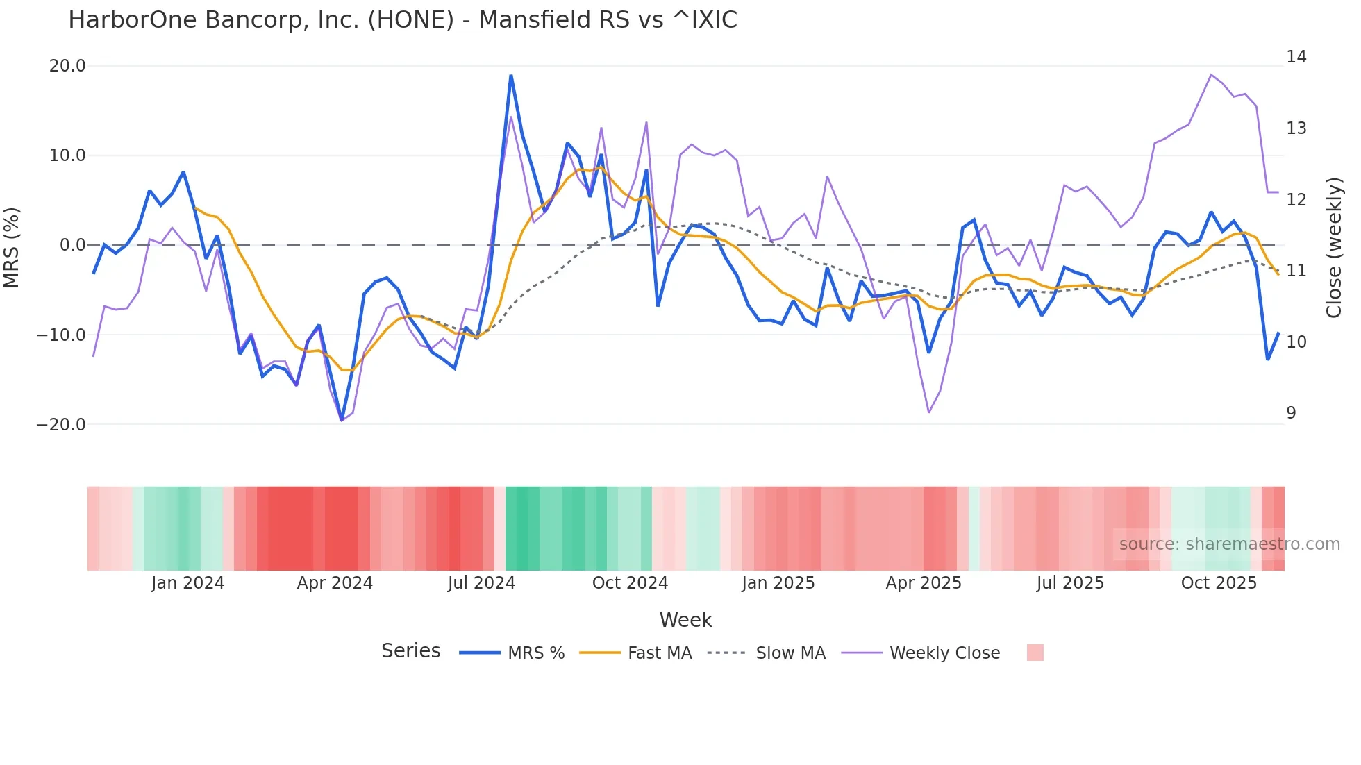 HONE Mansfield Relative Strength chart