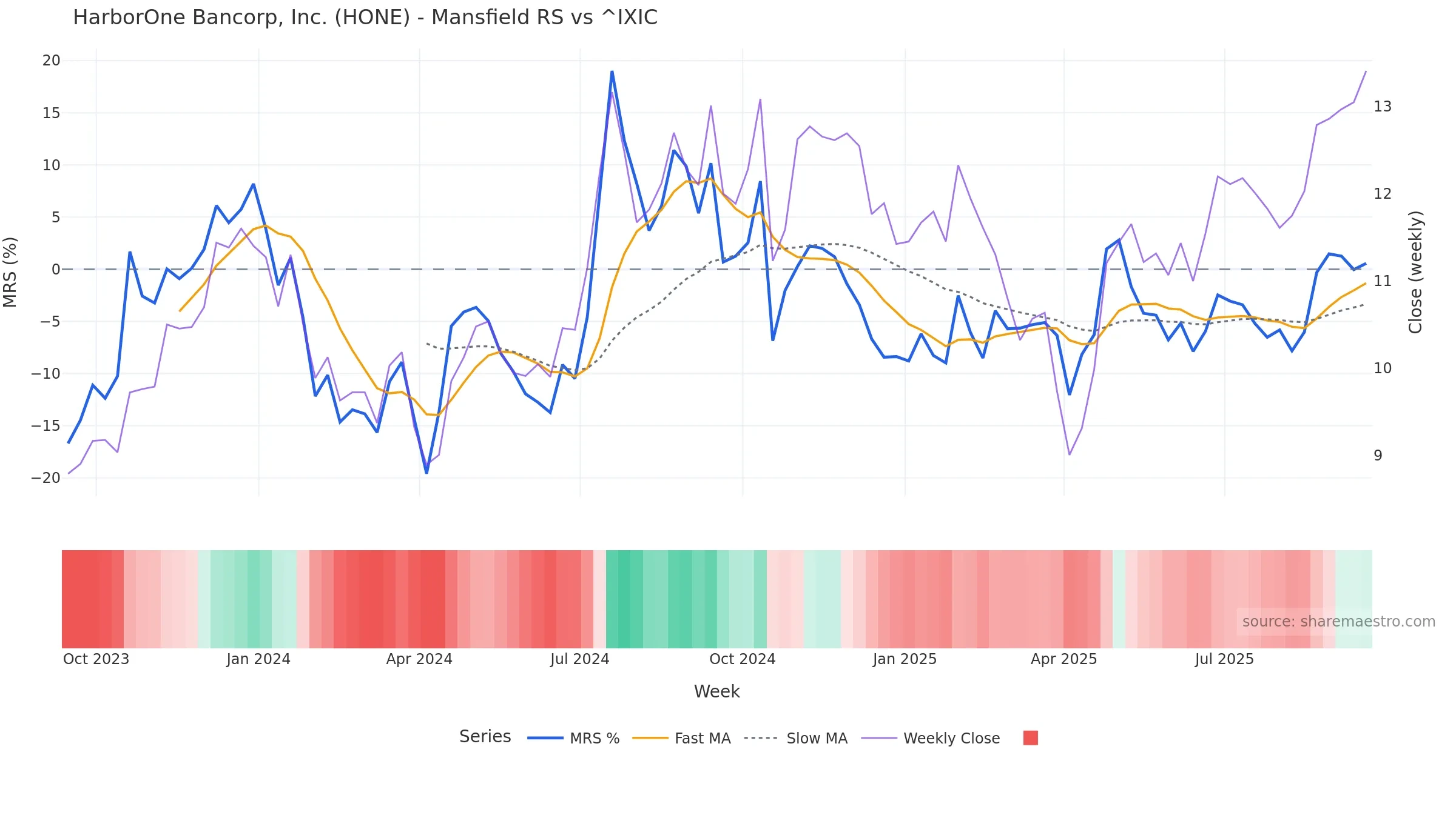 HONE Mansfield Relative Strength vs ^IXIC HONE Mansfield Relative Strength vs ^IXIC — weekly