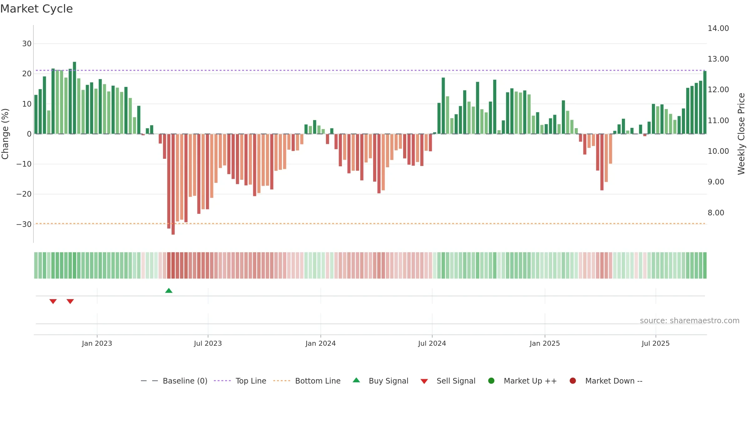 HONE weekly Market Cycle chart, closing 2025-09-19.
