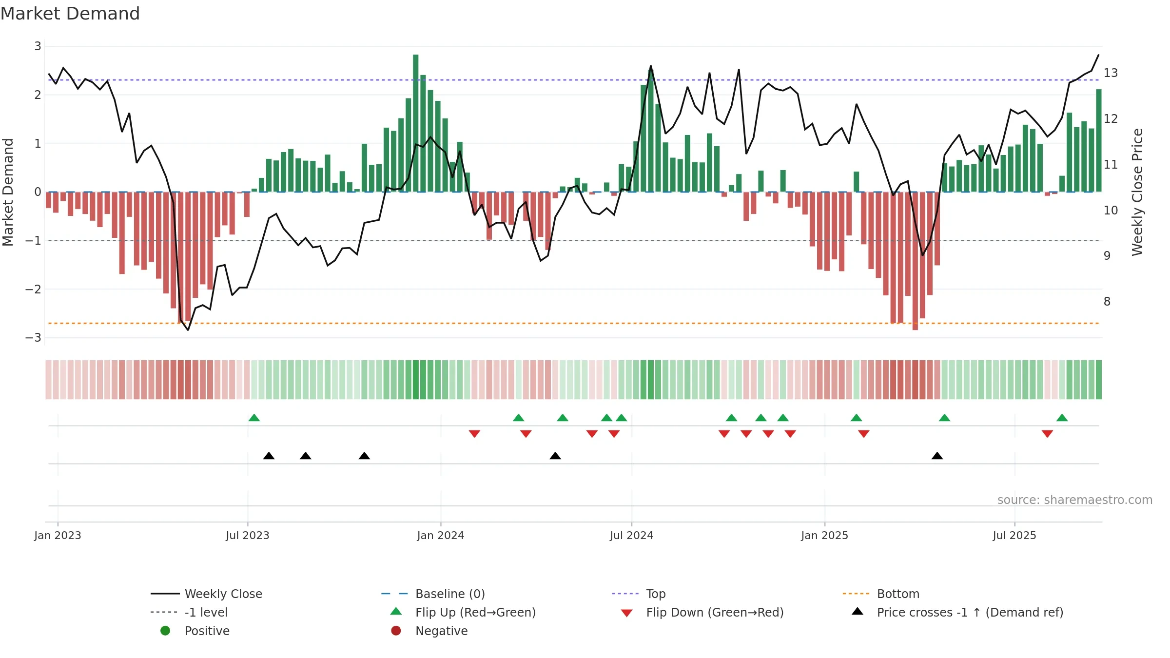 HONE weekly Market Demand chart, closing 2025-09-19.