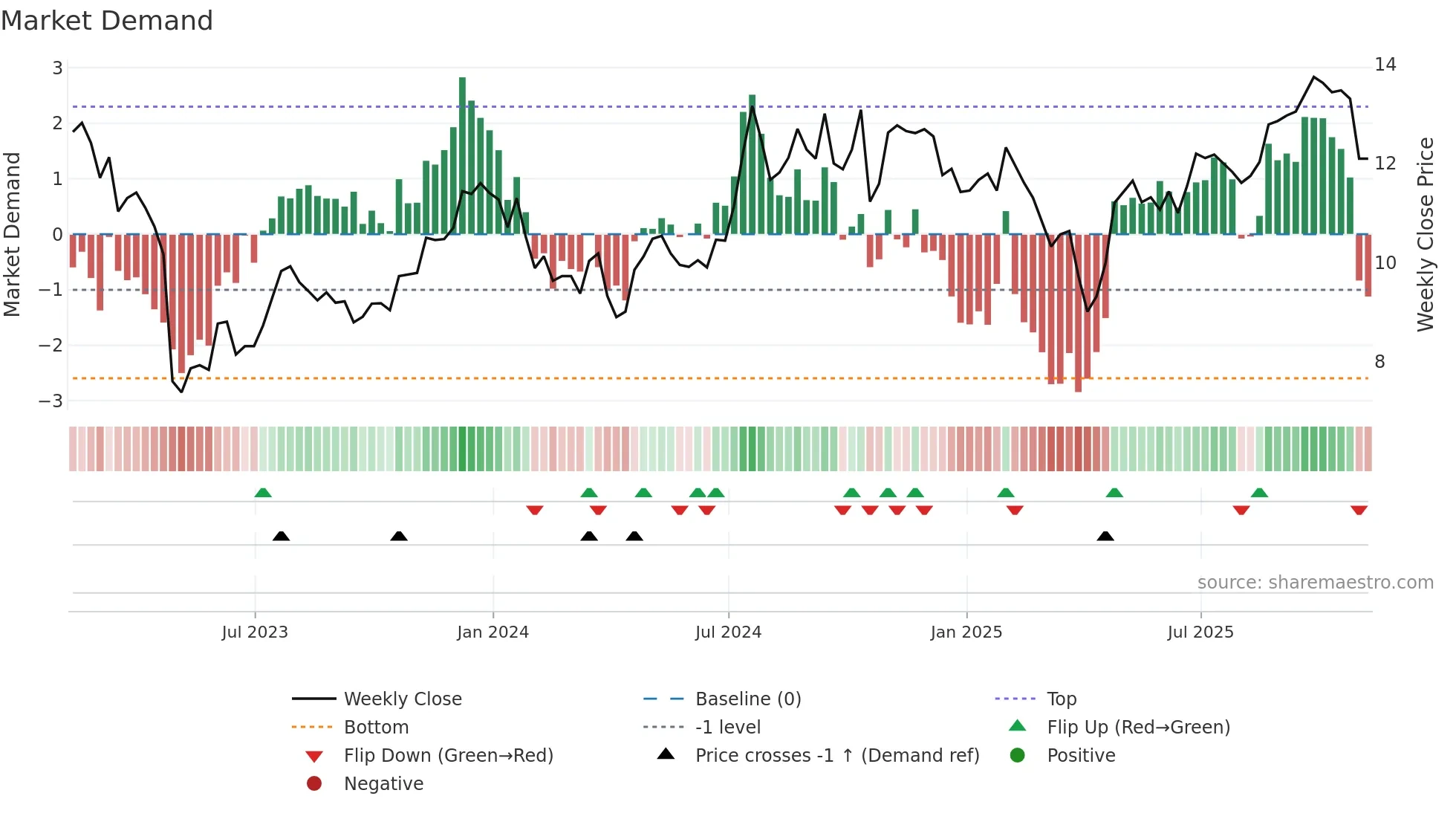 HONE weekly Market Demand chart