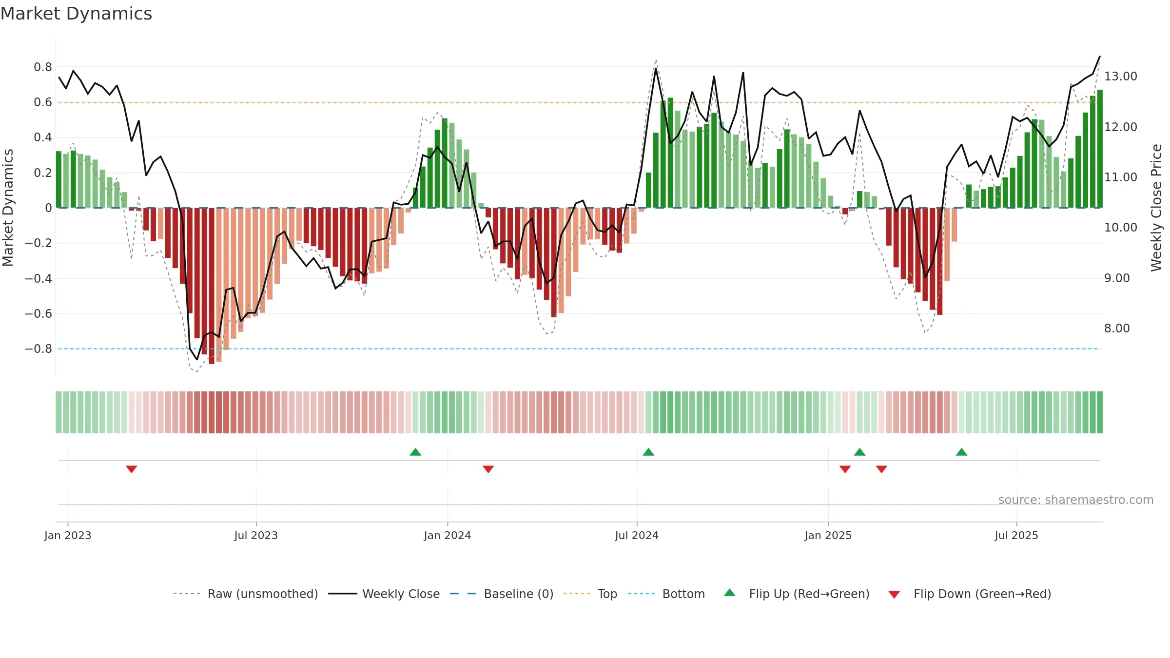 HONE weekly Market Dynamics chart, closing 2025-09-19.