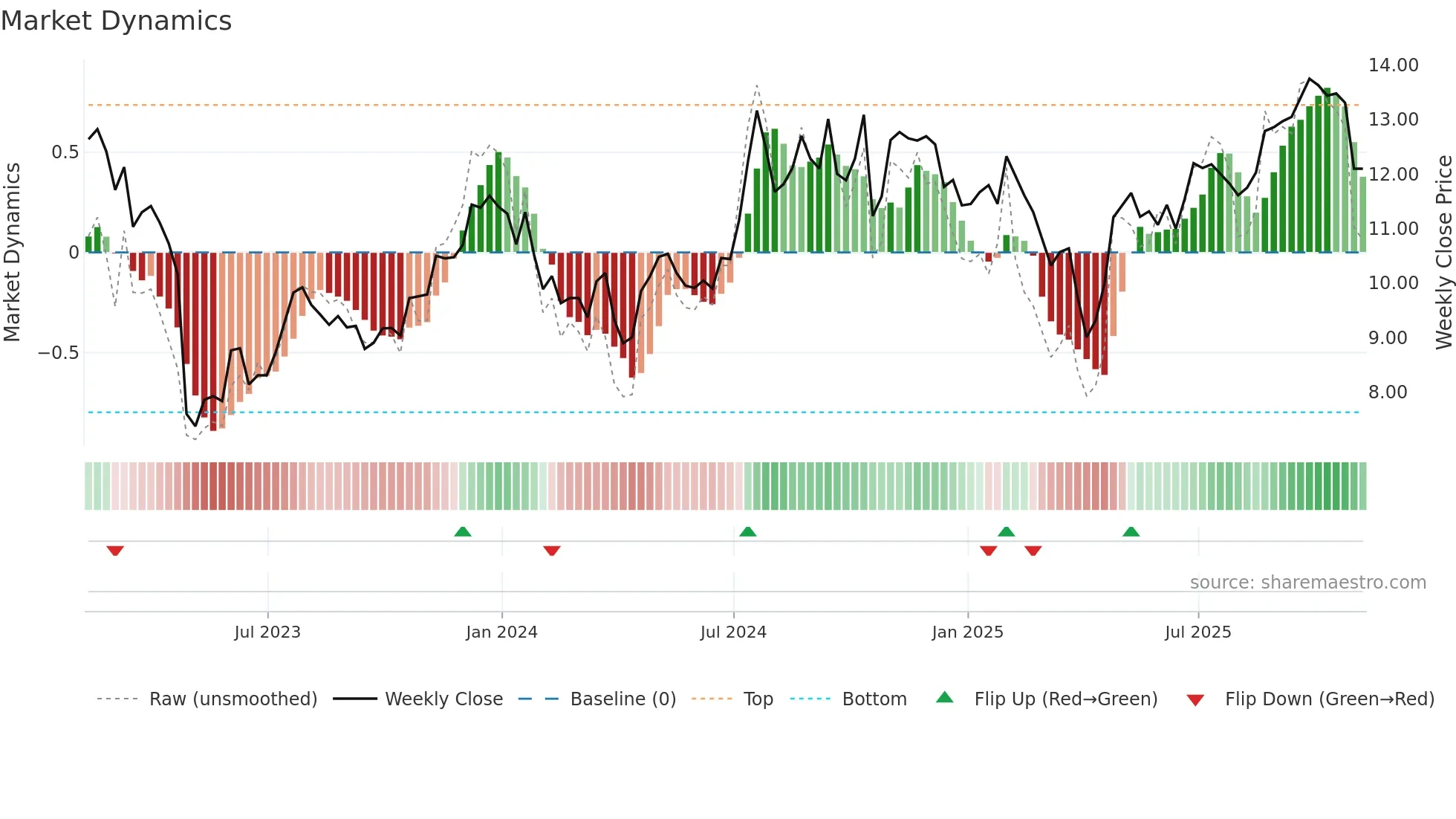 HONE weekly Market Dynamics chart