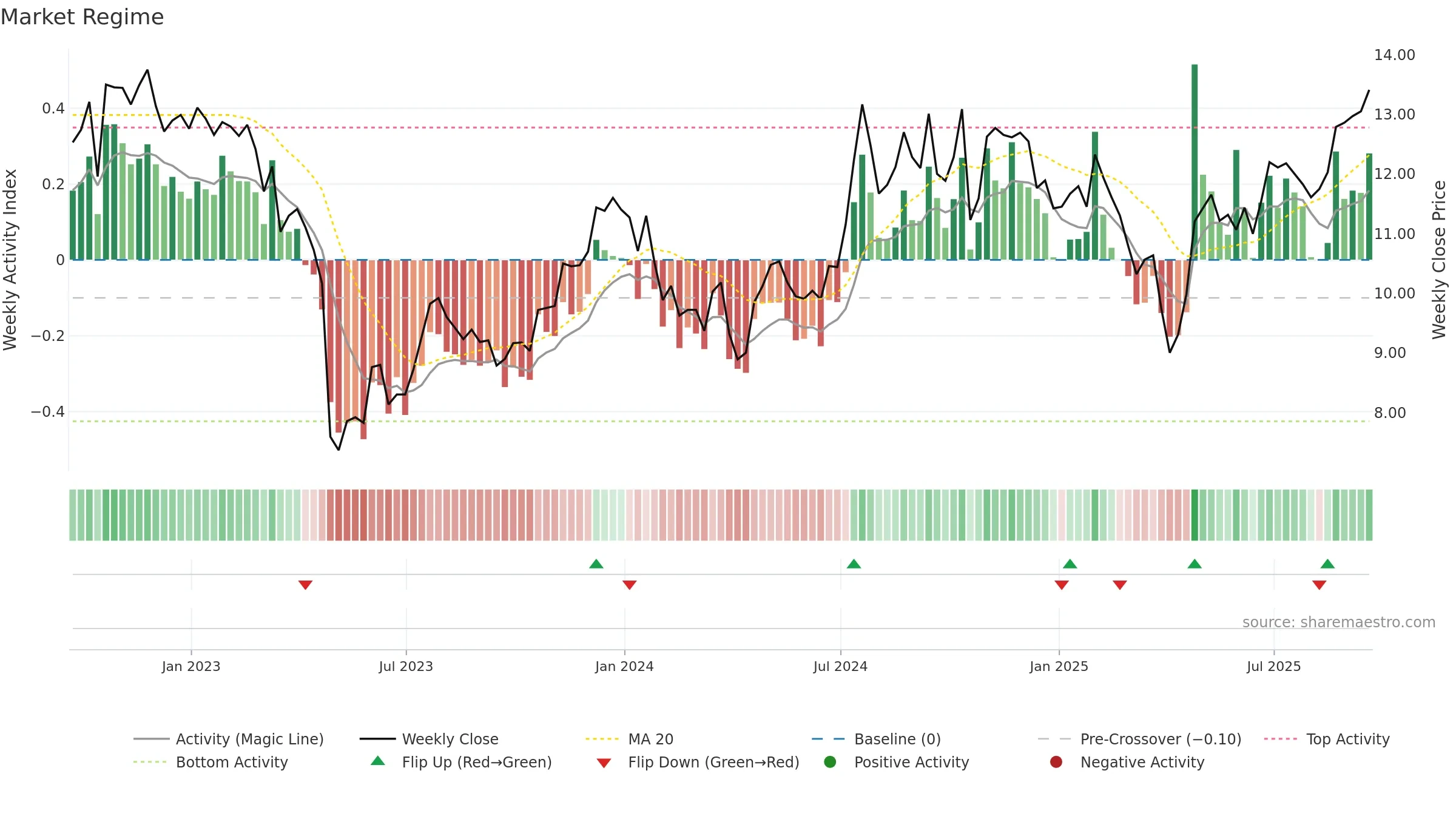 HONE weekly Market Snapshot chart, closing 2025-09-19.