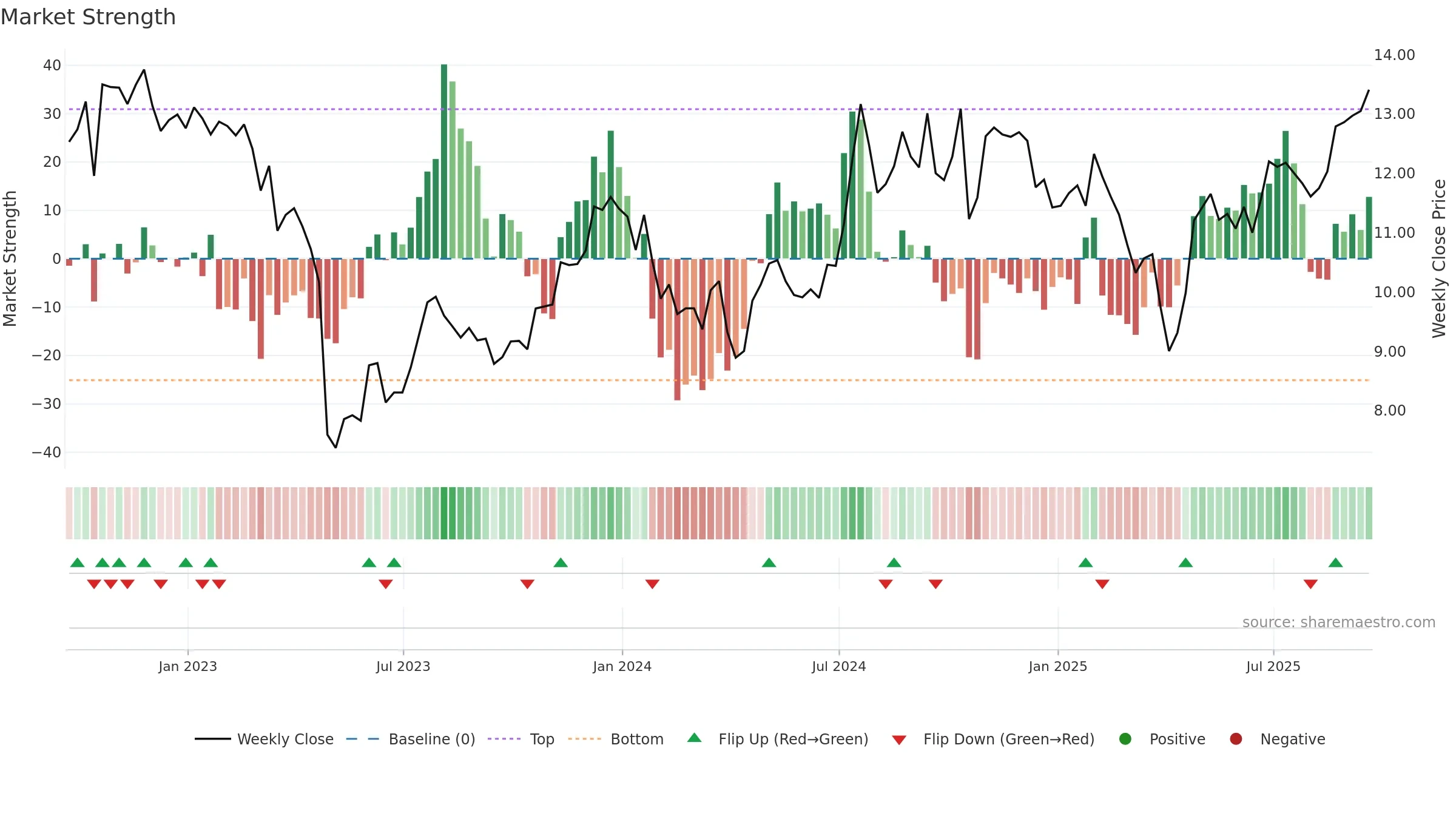 HONE weekly Market Strength chart, closing 2025-09-19.