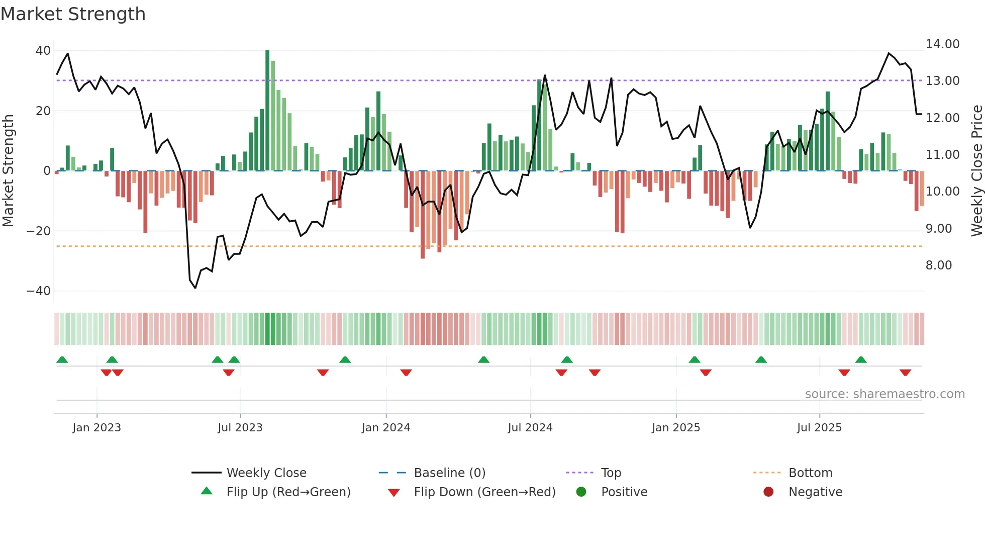 HONE weekly Market Strength chart