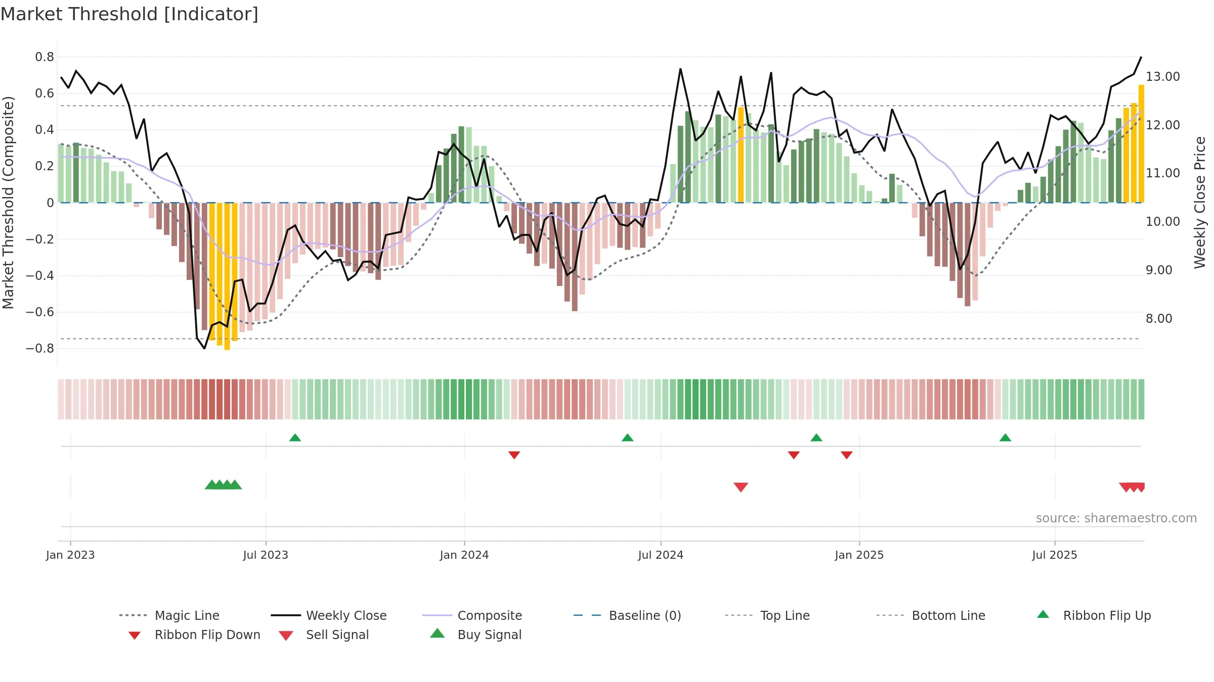 HONE weekly Market Threshold chart, closing 2025-09-19.