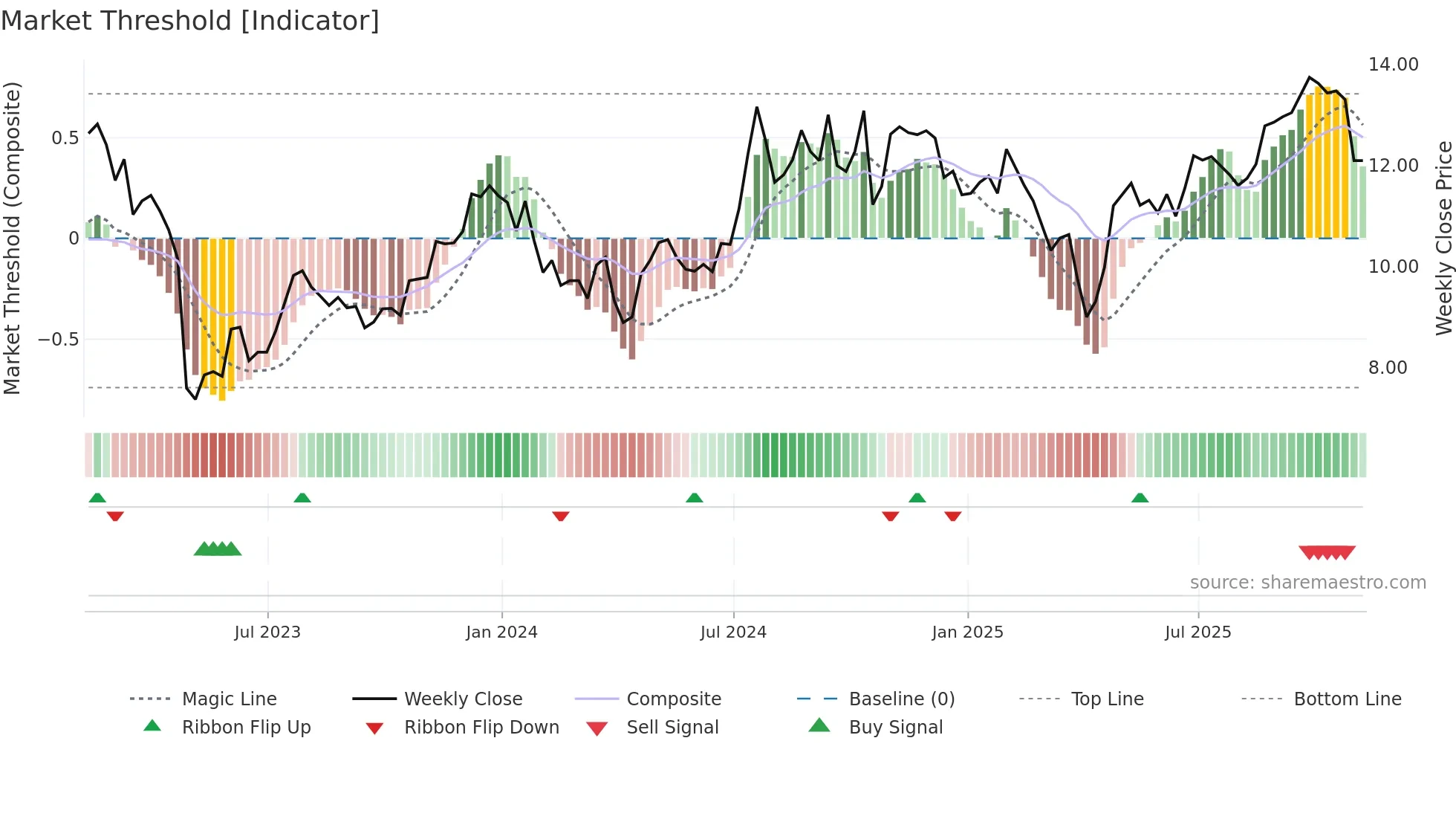 HONE weekly Market Threshold chart