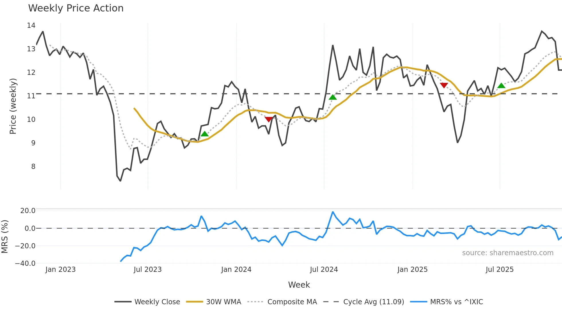 HONE weekly Price Action chart, closing 2025-11-07
