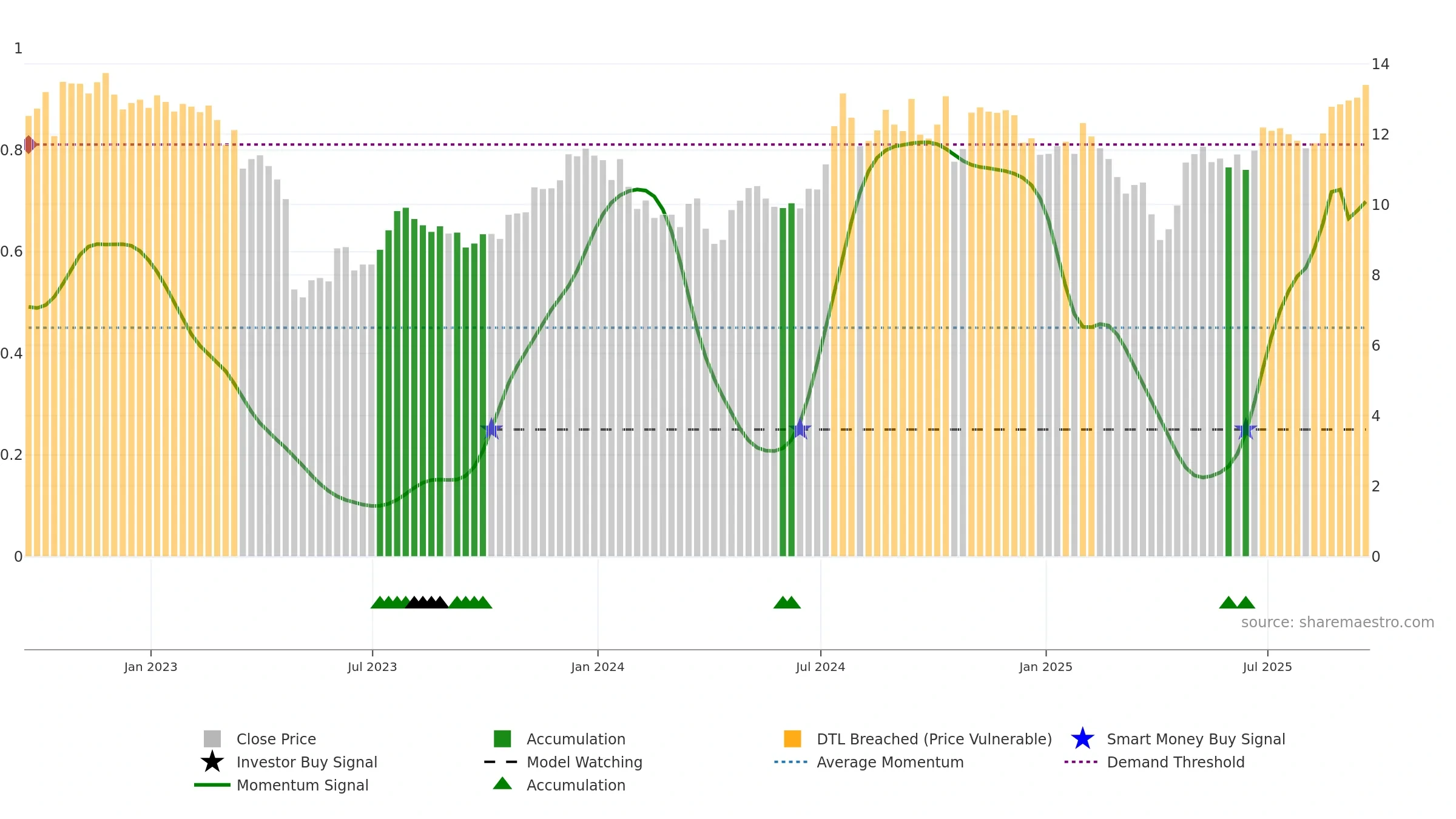 HONE weekly Smart Money chart, closing 2025-09-19.