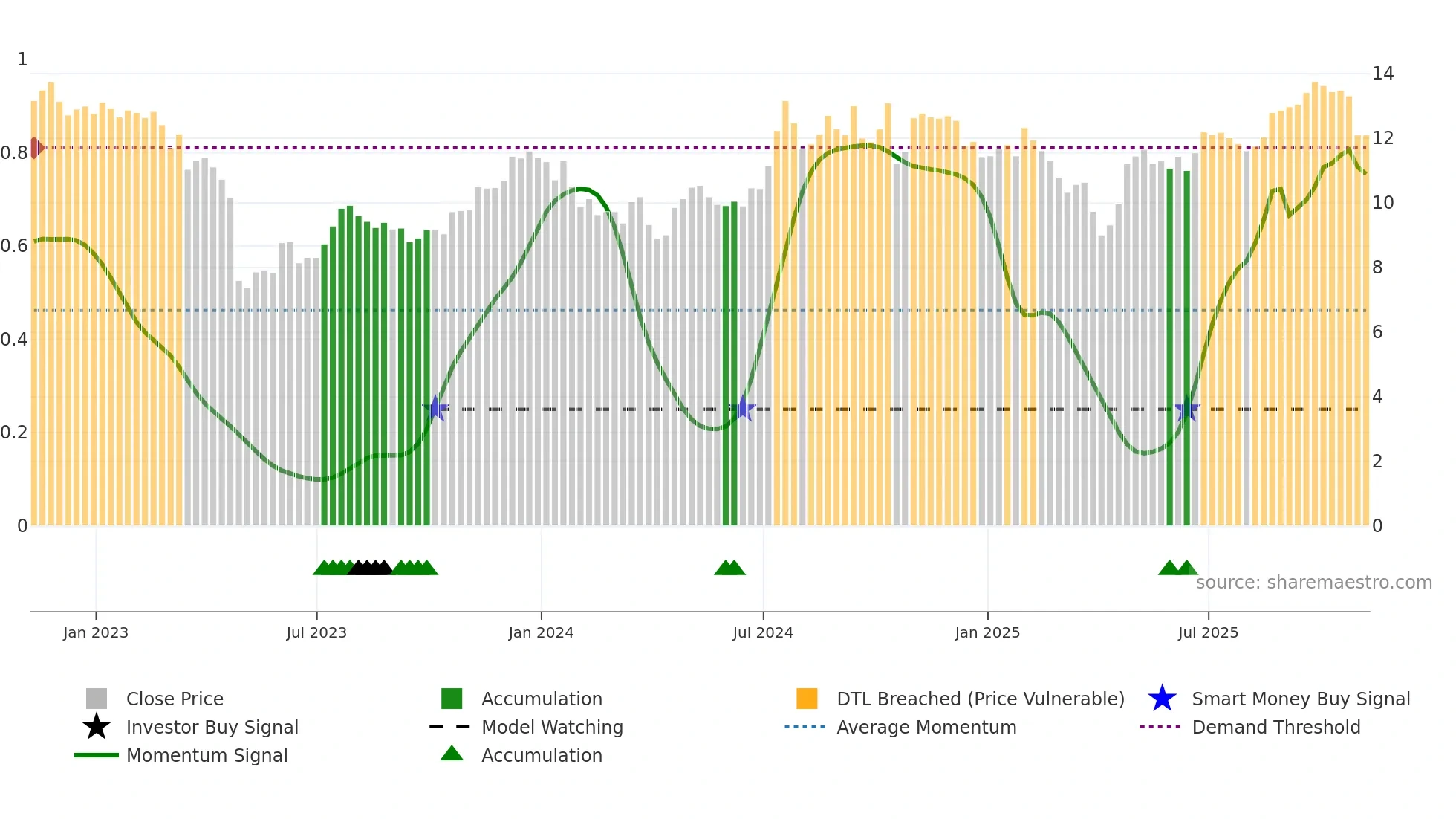 HONE weekly Smart Money chart