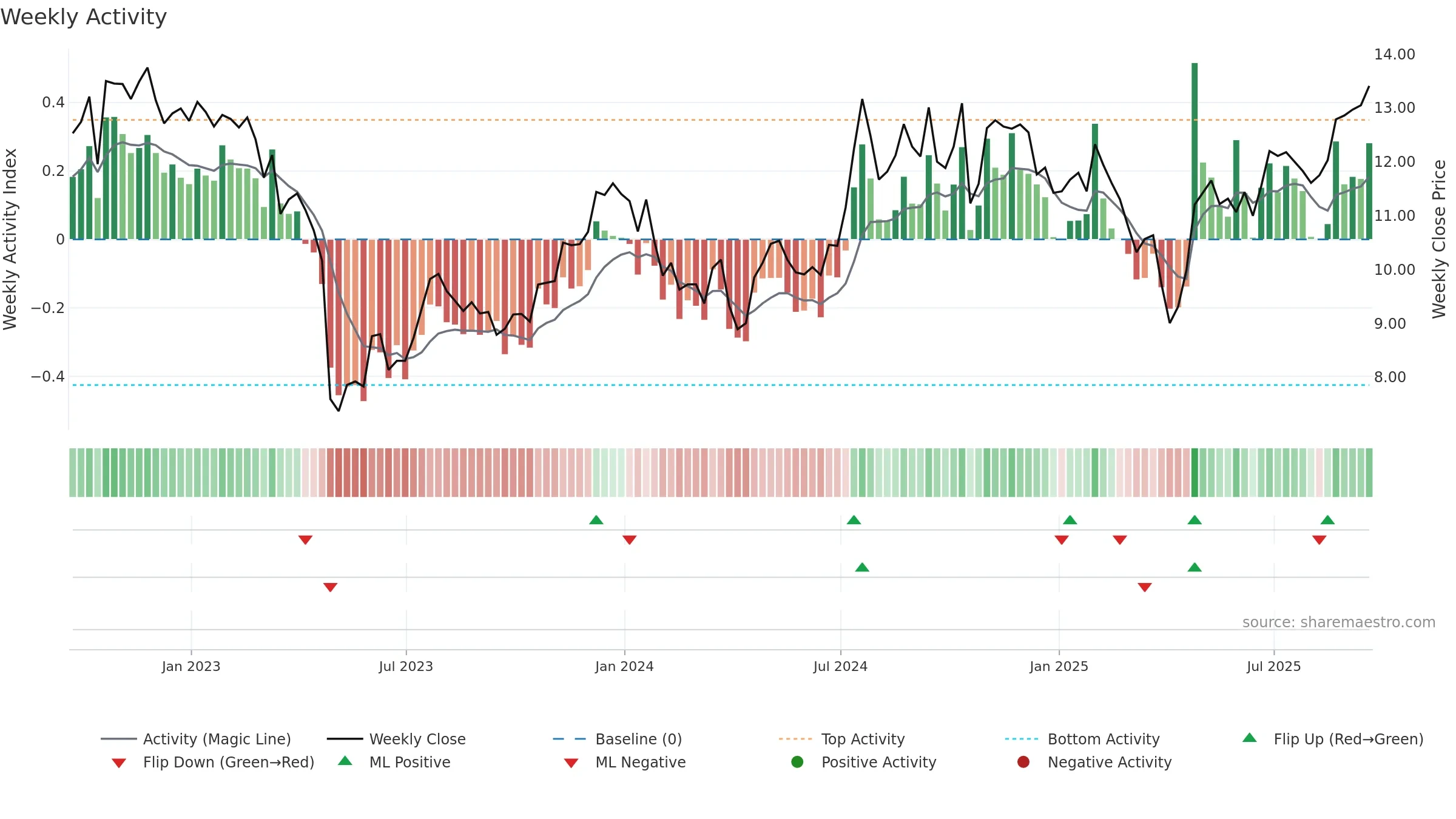 HONE weekly Activity chart, closing 2025-09-19.